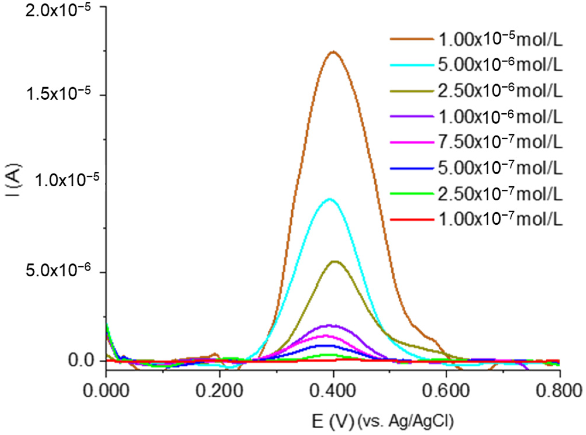 Chemosensors 11 00400 g007 Chemosensors 11 00400 g007