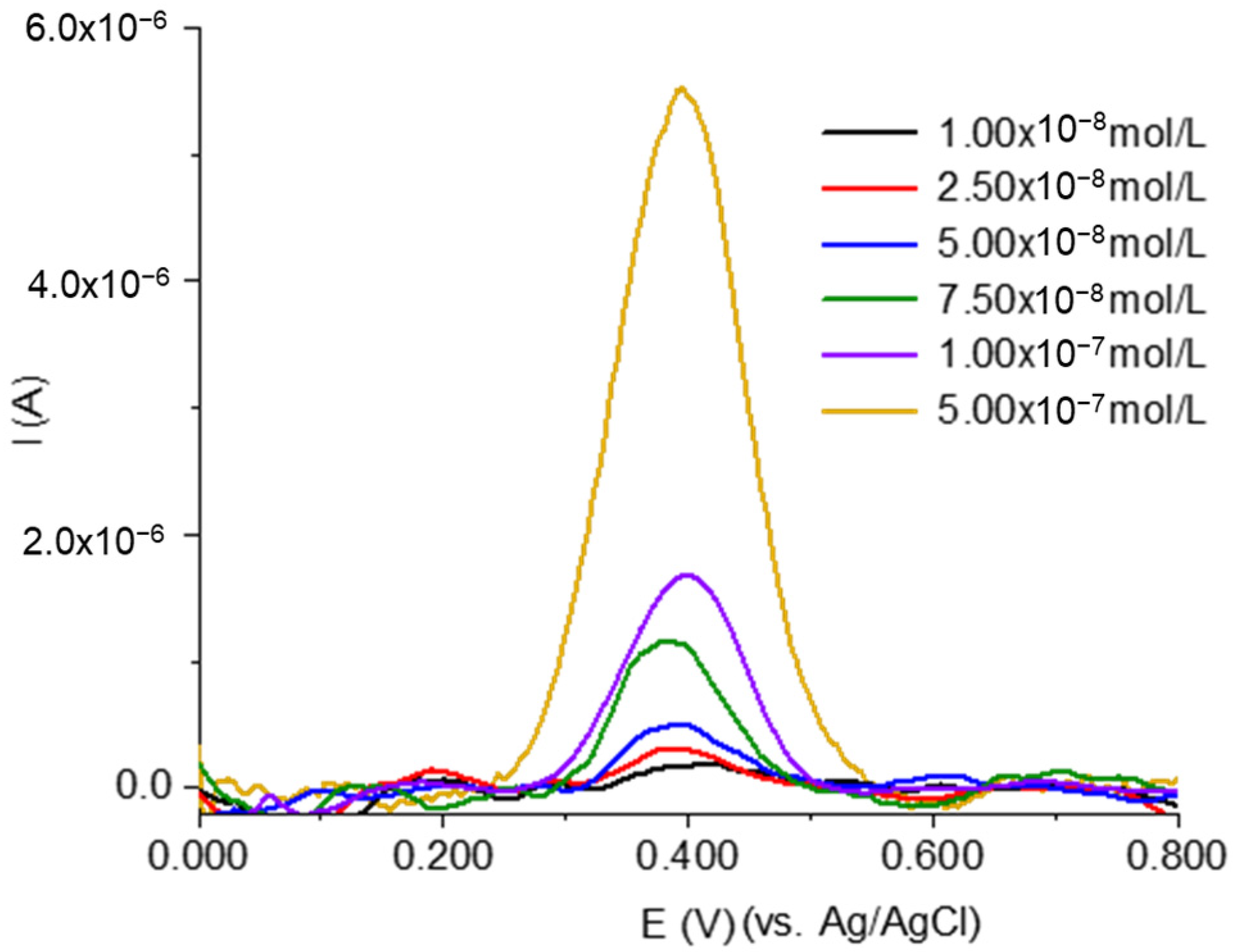 Chemosensors 11 00400 g008 Chemosensors 11 00400 g008
