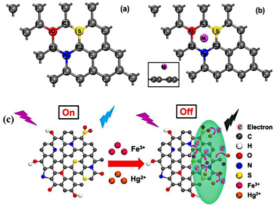 Fluorescent Quantum Dots and Its Composites for Highly