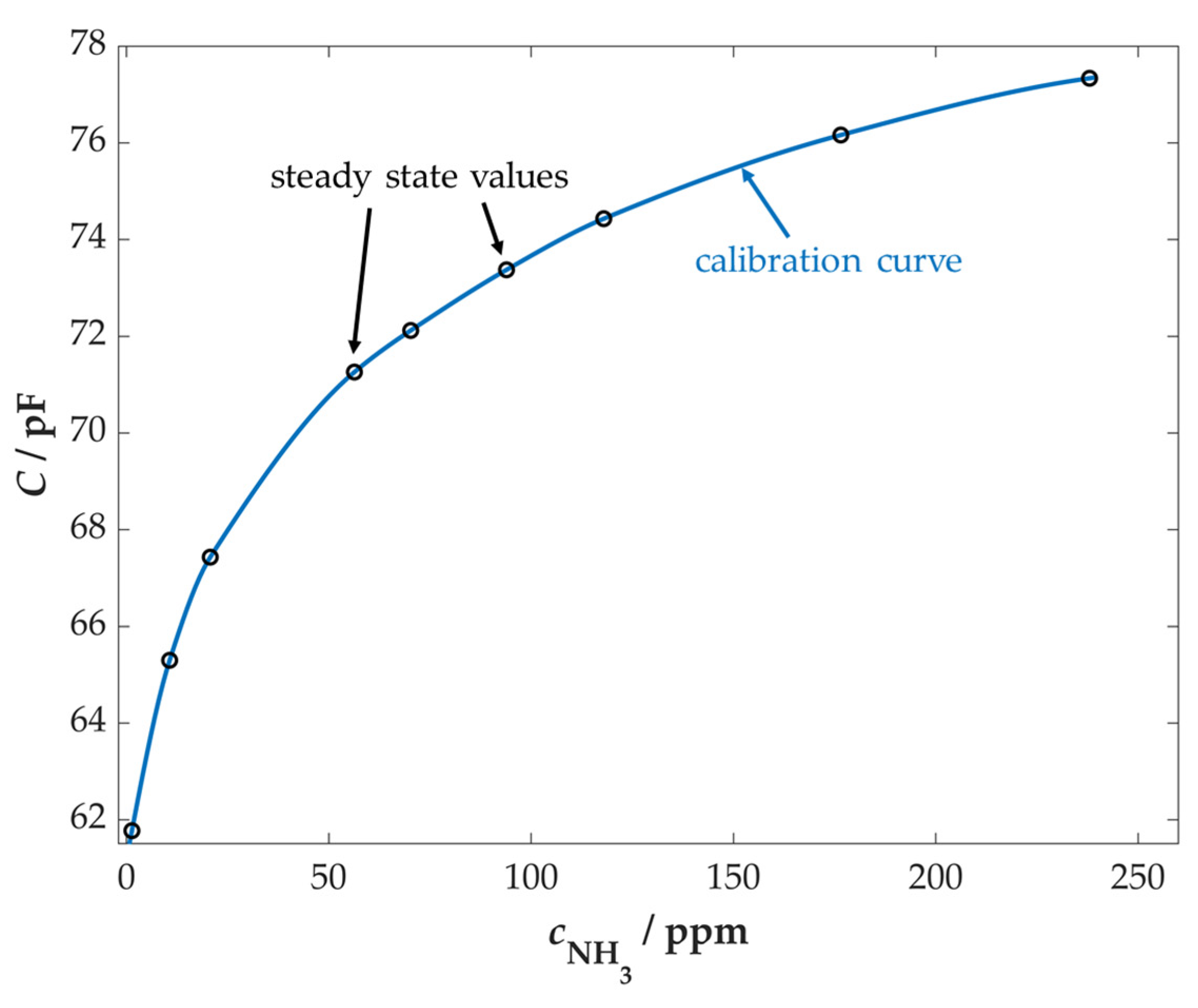 Chemosensors 11 00413 g006 Chemosensors 11 00413 g006