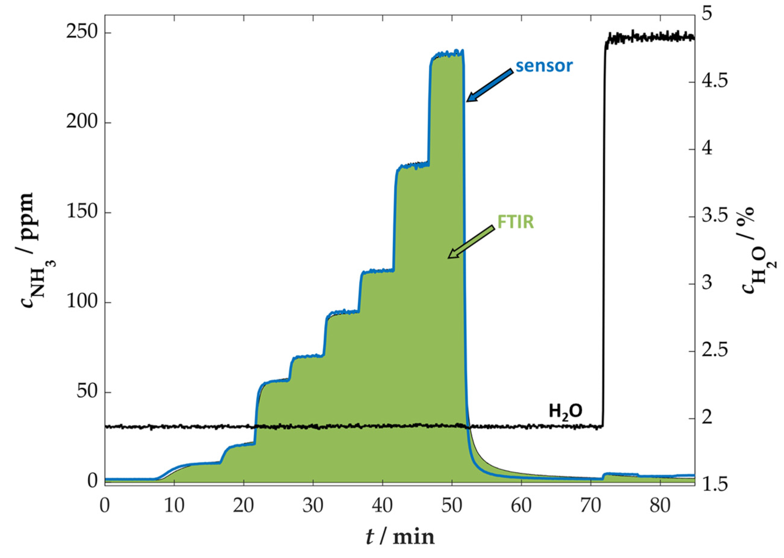 Chemosensors 11 00413 g007 Chemosensors 11 00413 g007