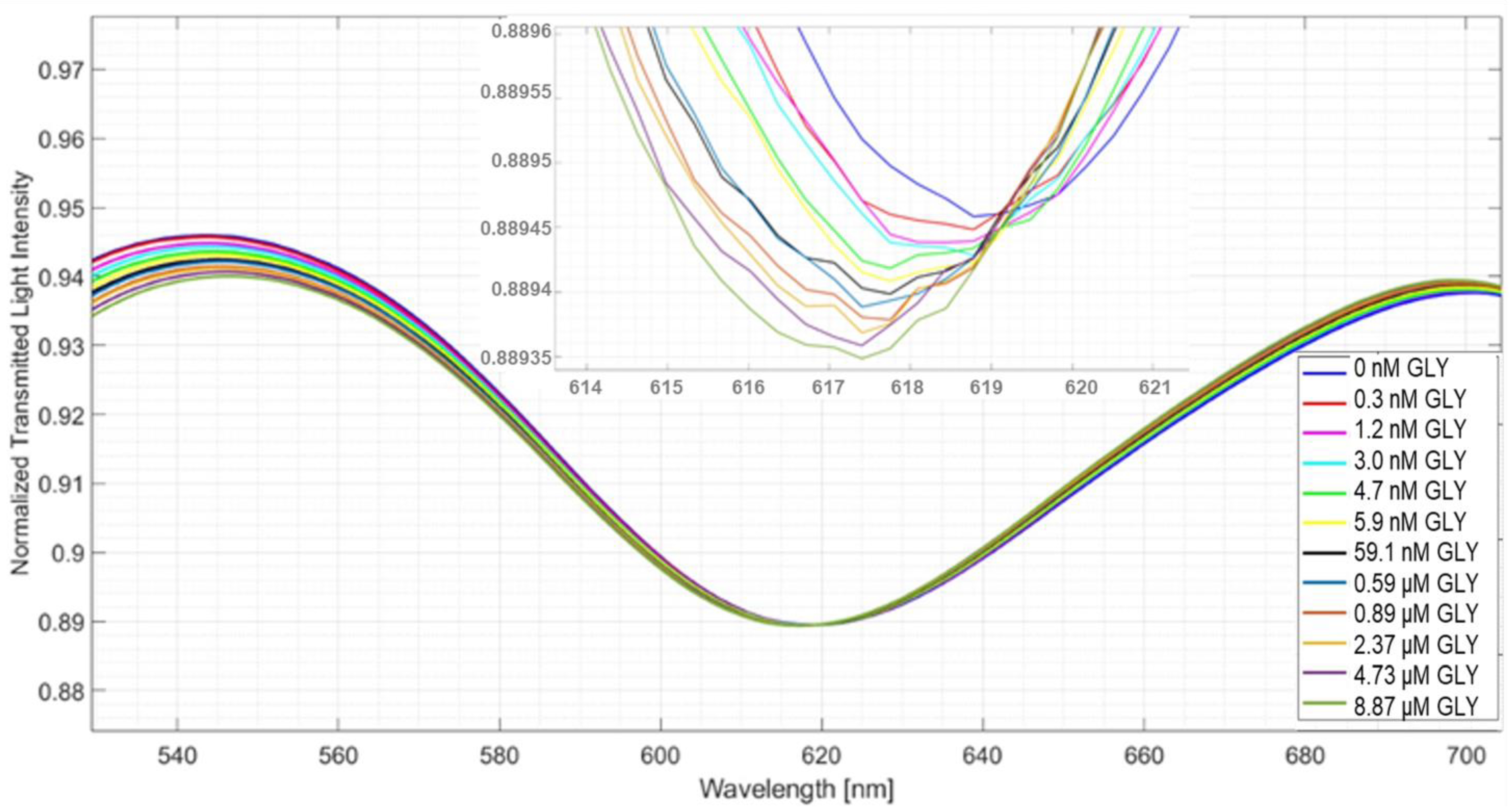 Chemosensors 11 00414 g003