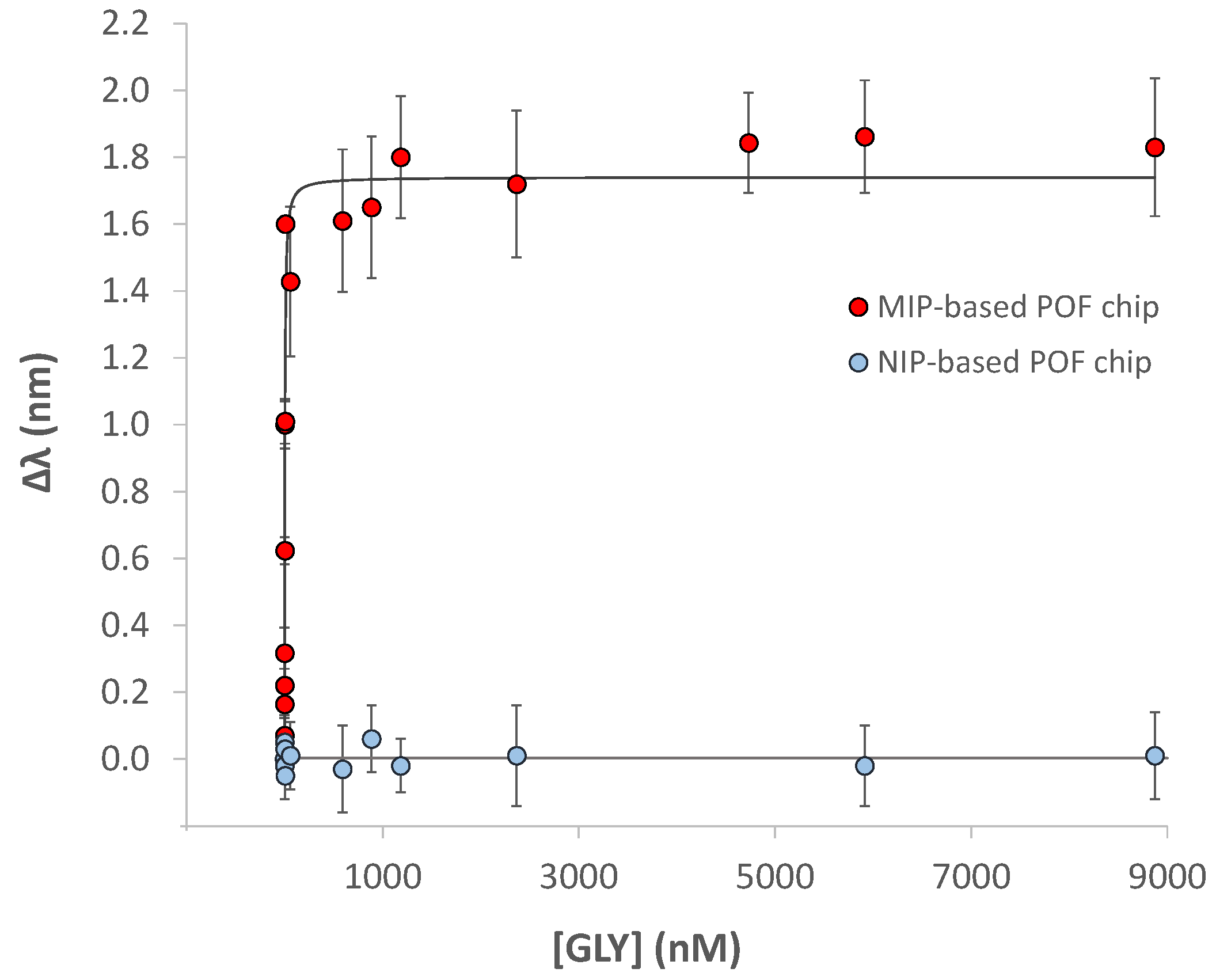 Chemosensors 11 00414 g006