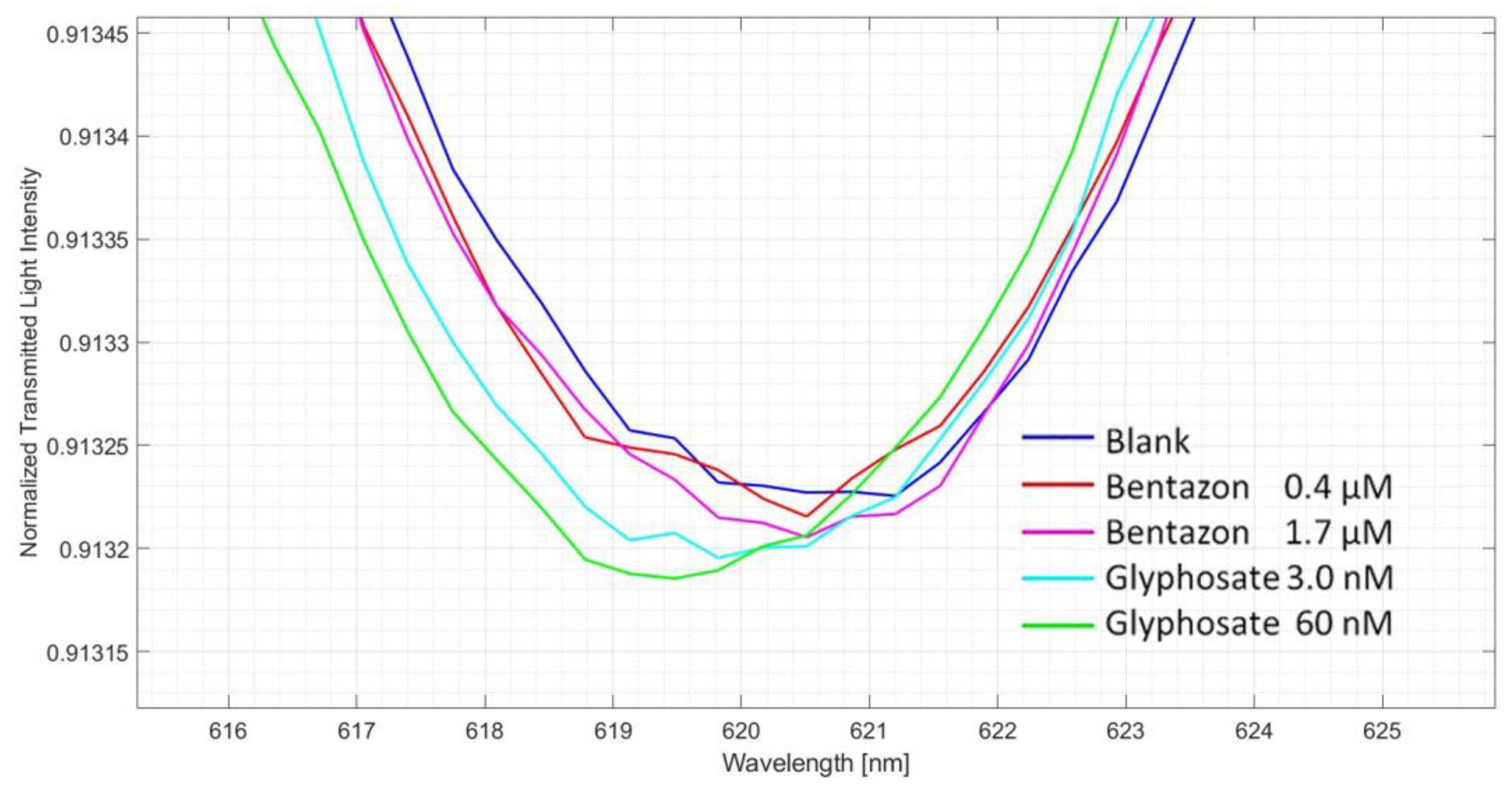 Chemosensors 11 00414 g007