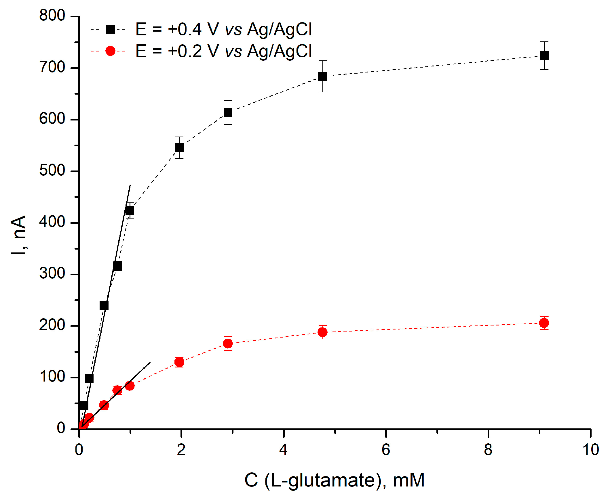 Chemosensors 11 00418 g009