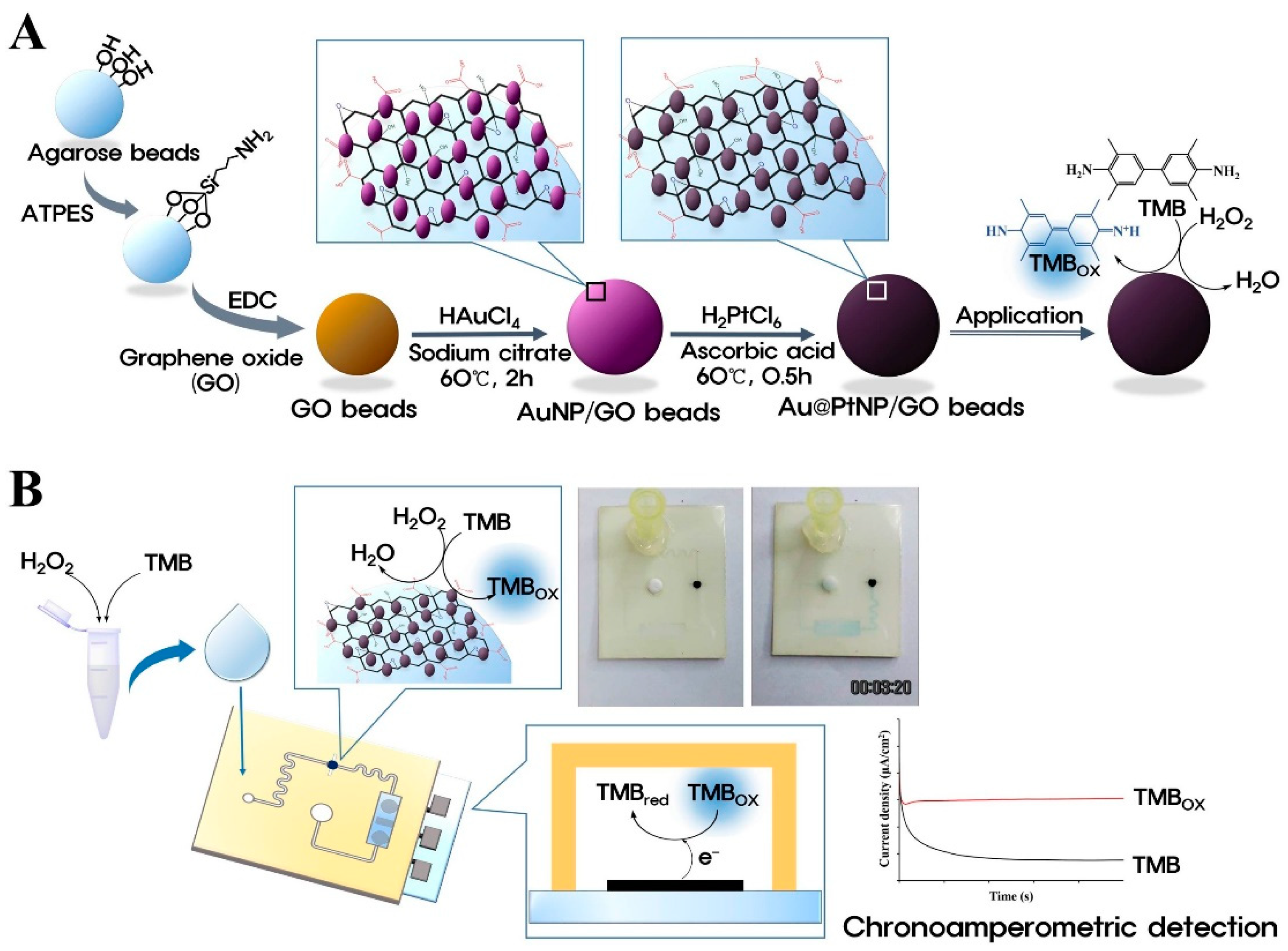 Chemosensors 11 00440 g004 Chemosensors 11 00440 g004