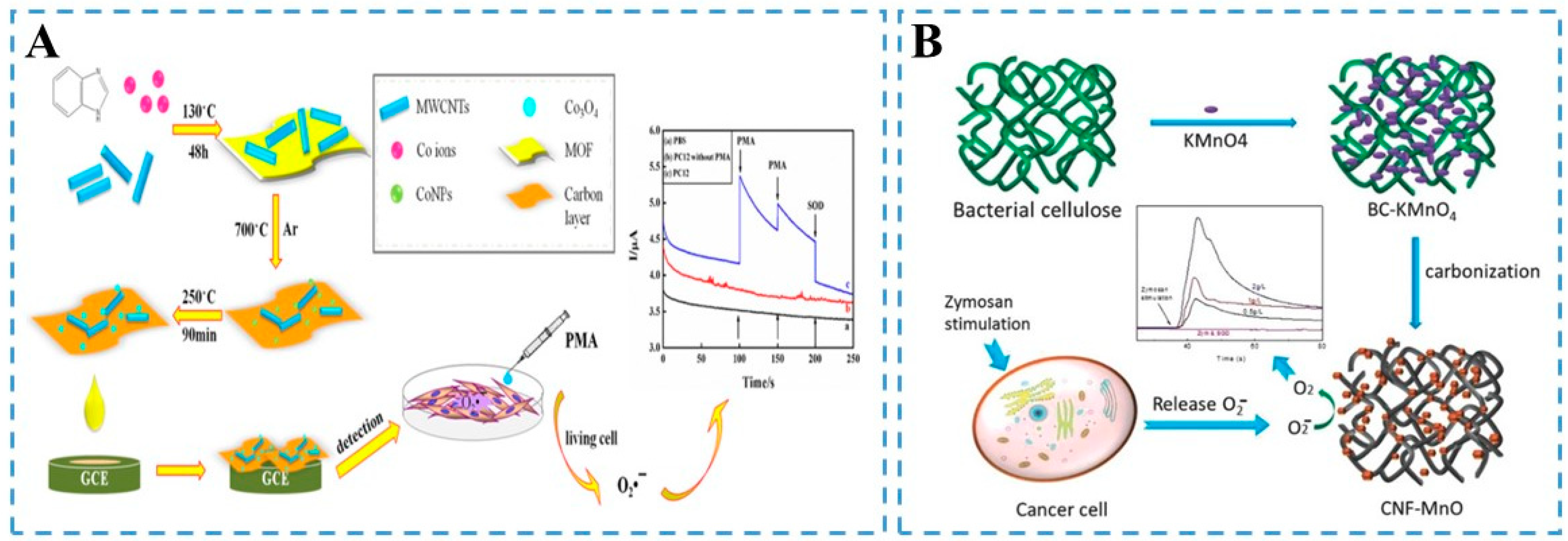 Chemosensors 11 00440 g006 Chemosensors 11 00440 g006
