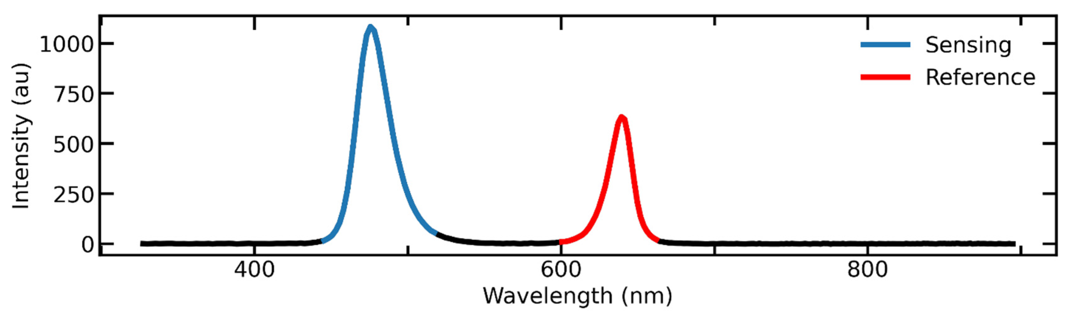 Chemosensors 11 00449 g004 Chemosensors 11 00449 g004