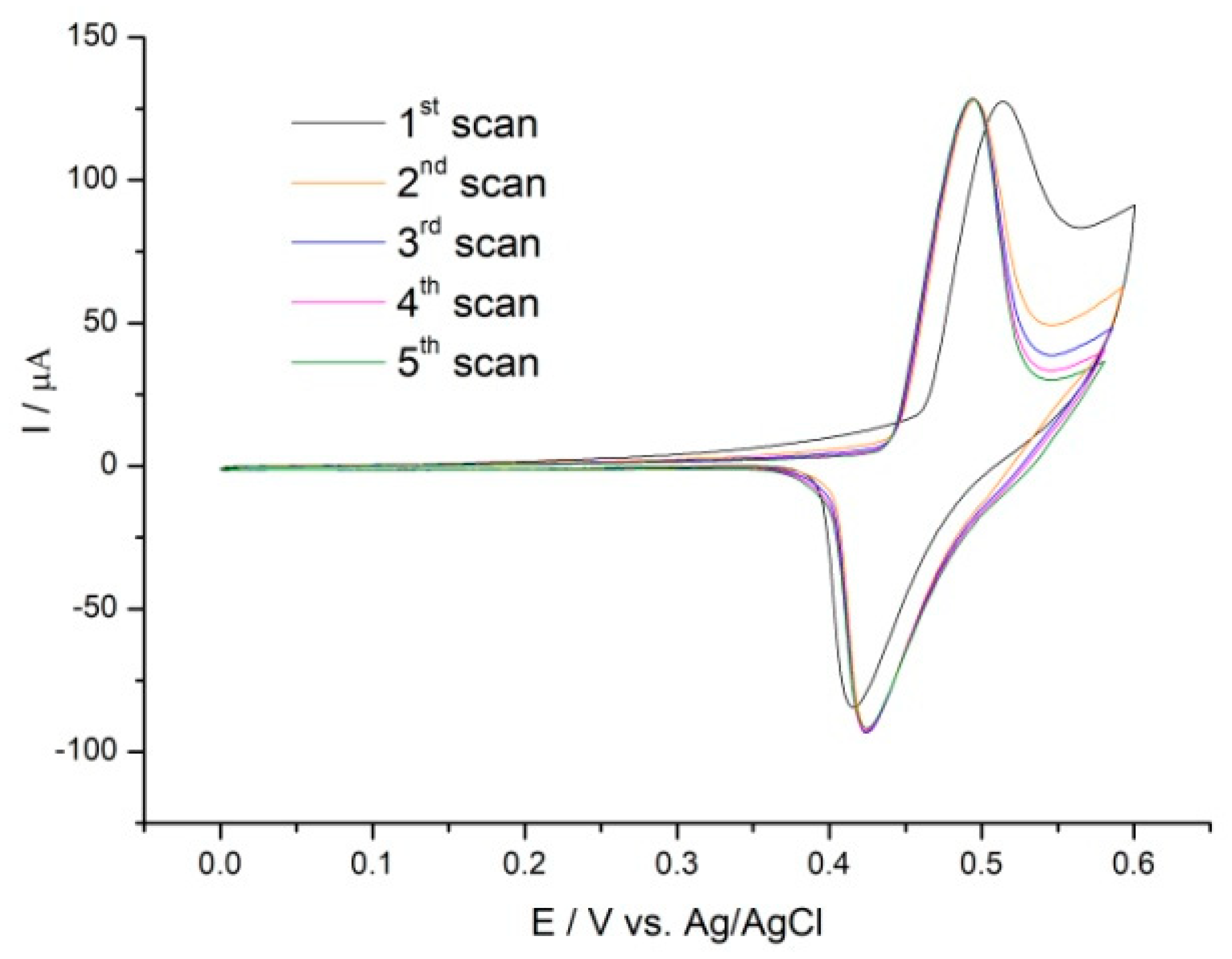 Chemosensors 11 00452 g001 Chemosensors 11 00452 g001