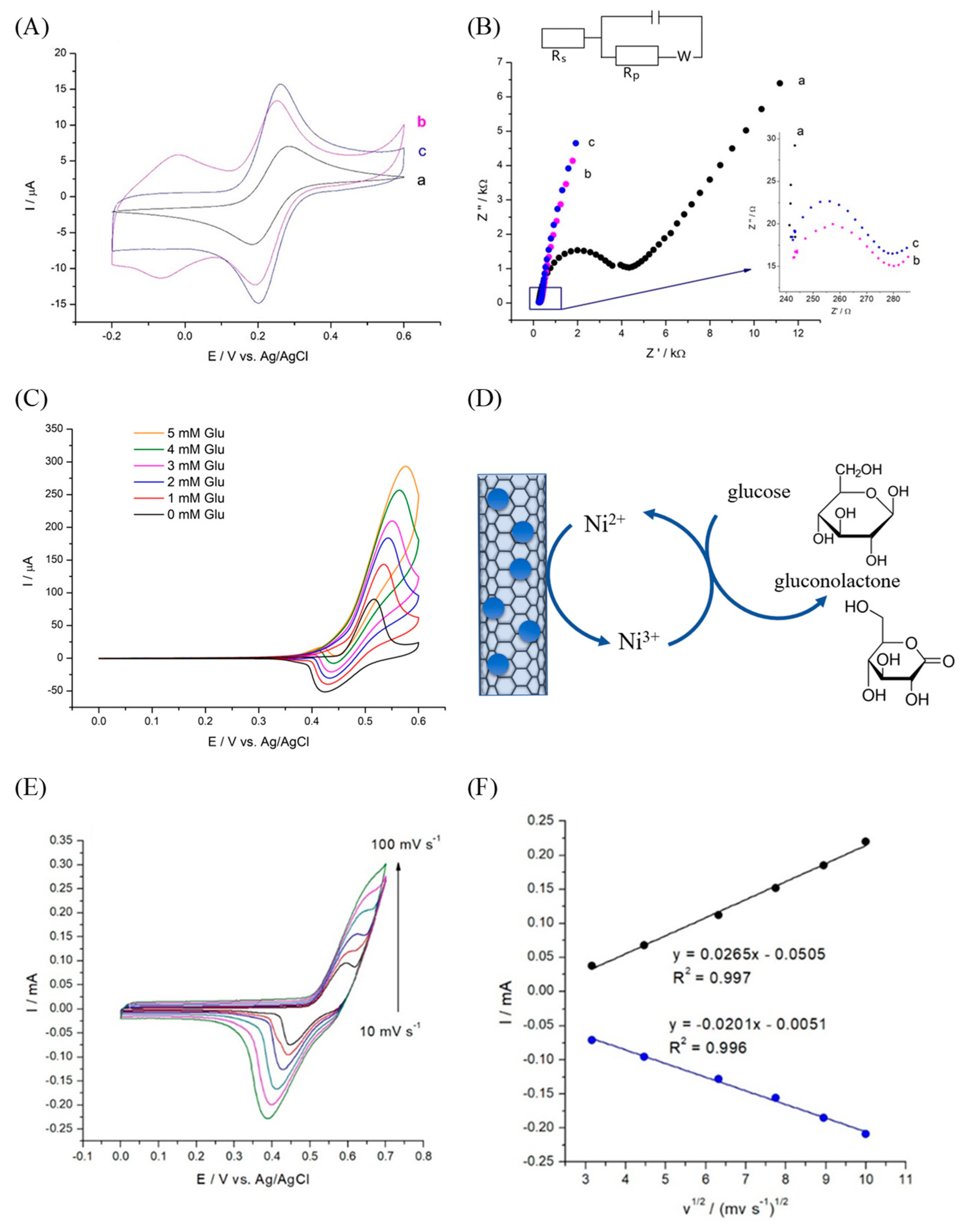 Chemosensors 11 00452 g004 Chemosensors 11 00452 g004