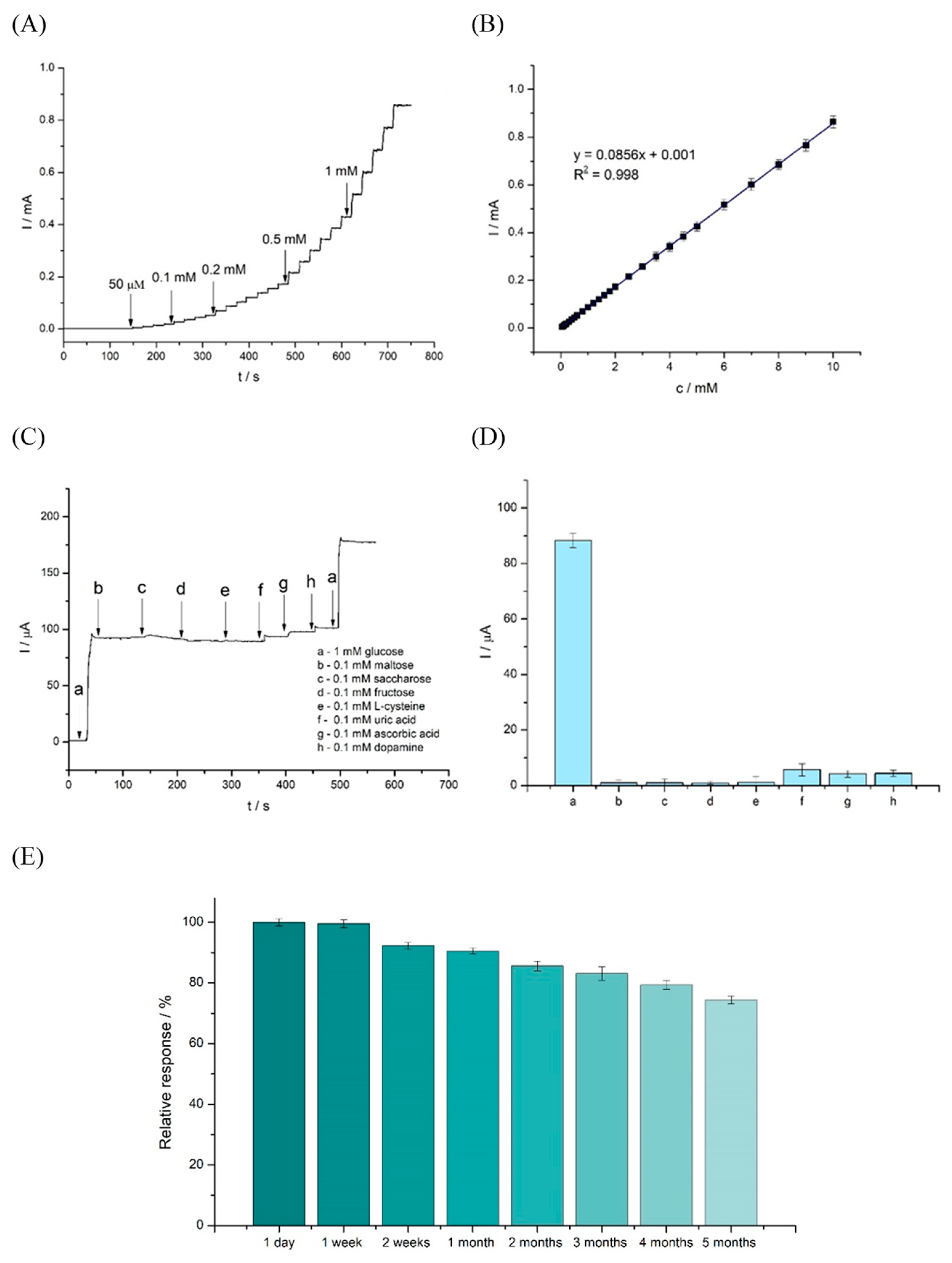 Chemosensors 11 00452 g006 Chemosensors 11 00452 g006