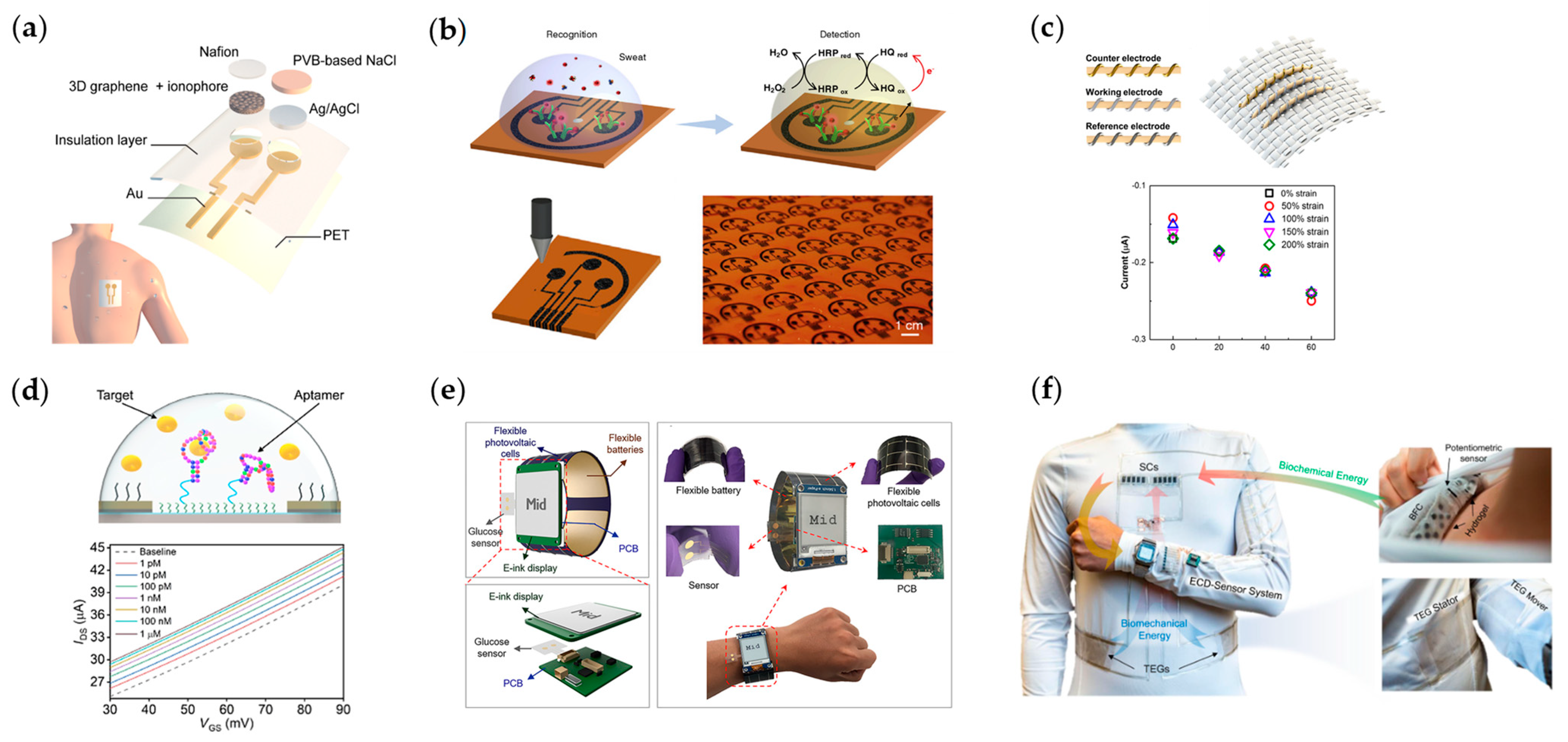 Chemosensors 11 00459 g003 Chemosensors 11 00459 g003