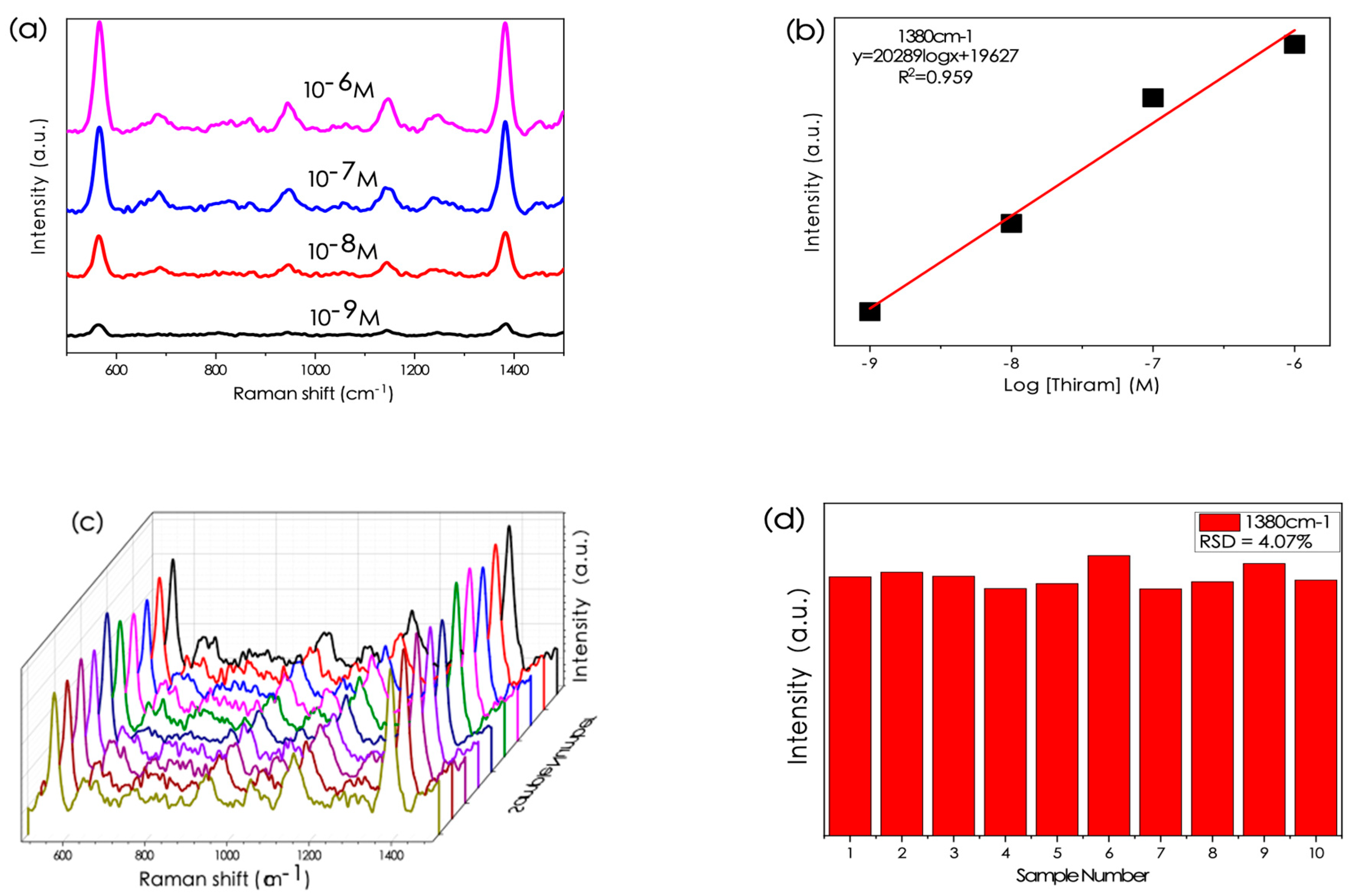 Chemosensors 11 00462 g008 550