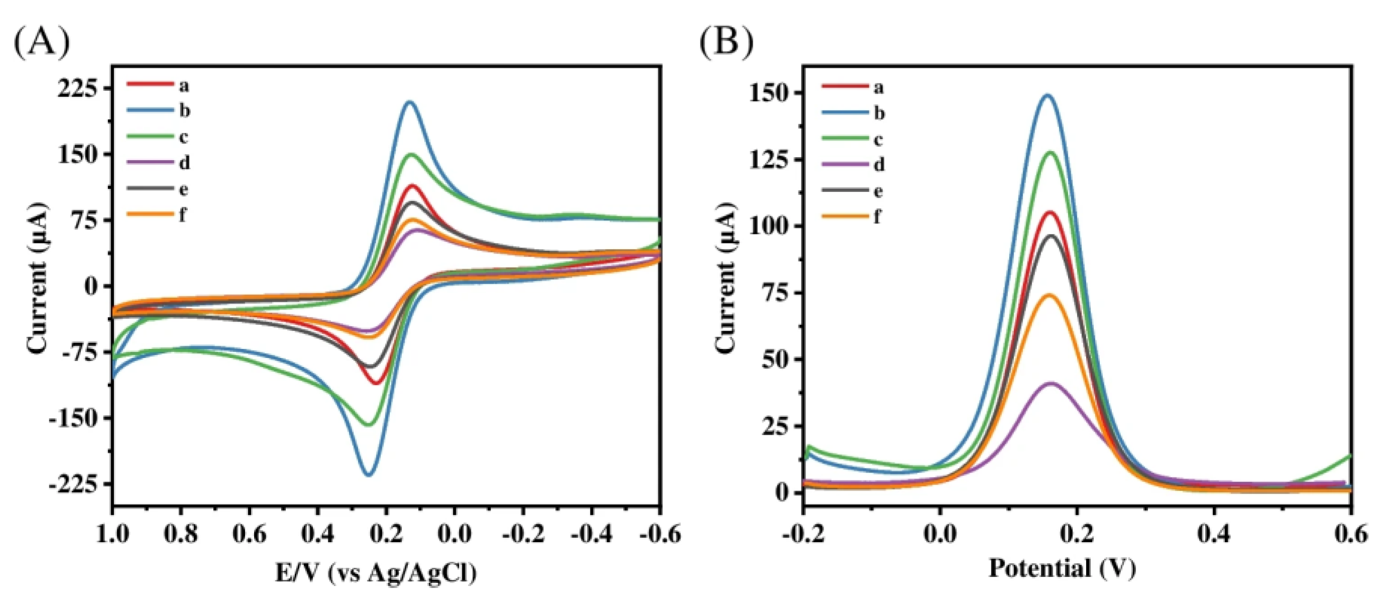 Chemosensors 11 00465 g004