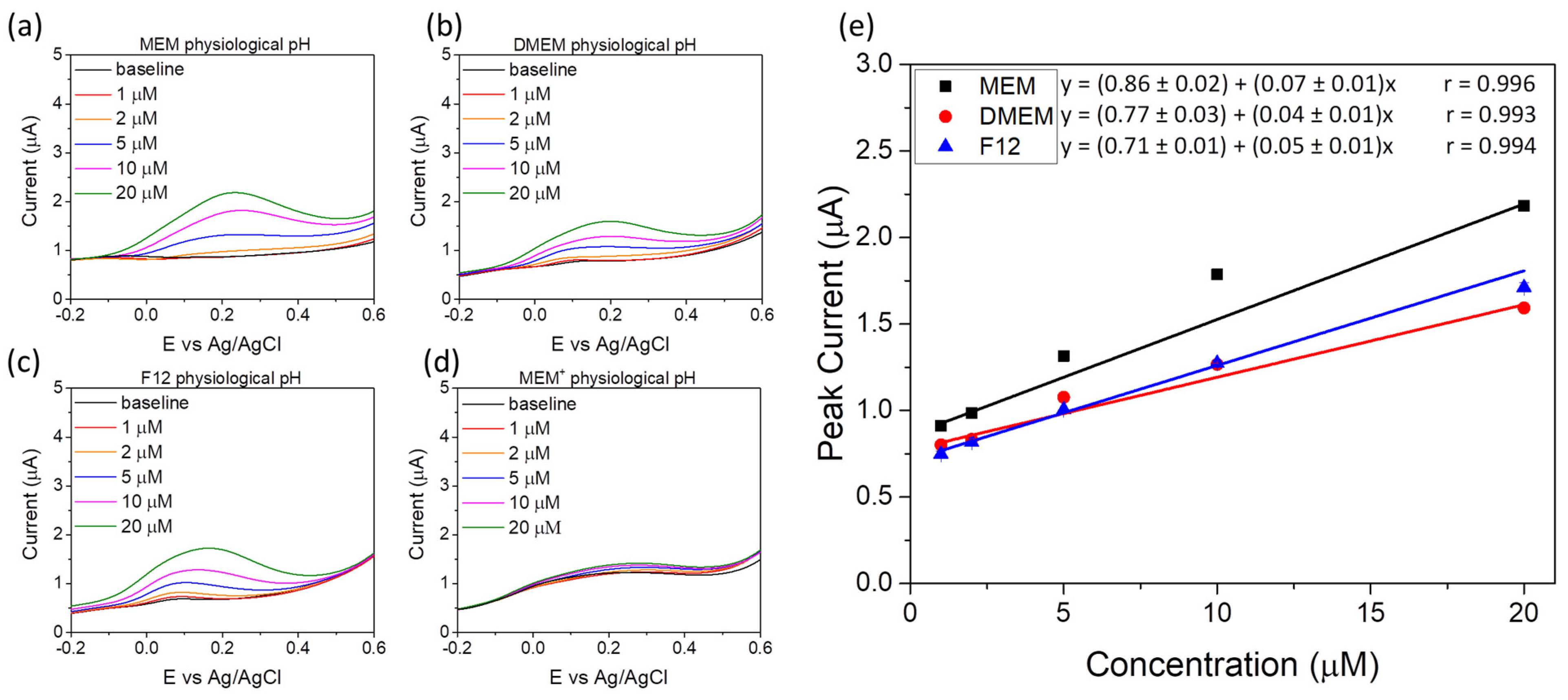 Chemosensors 11 00466 g002