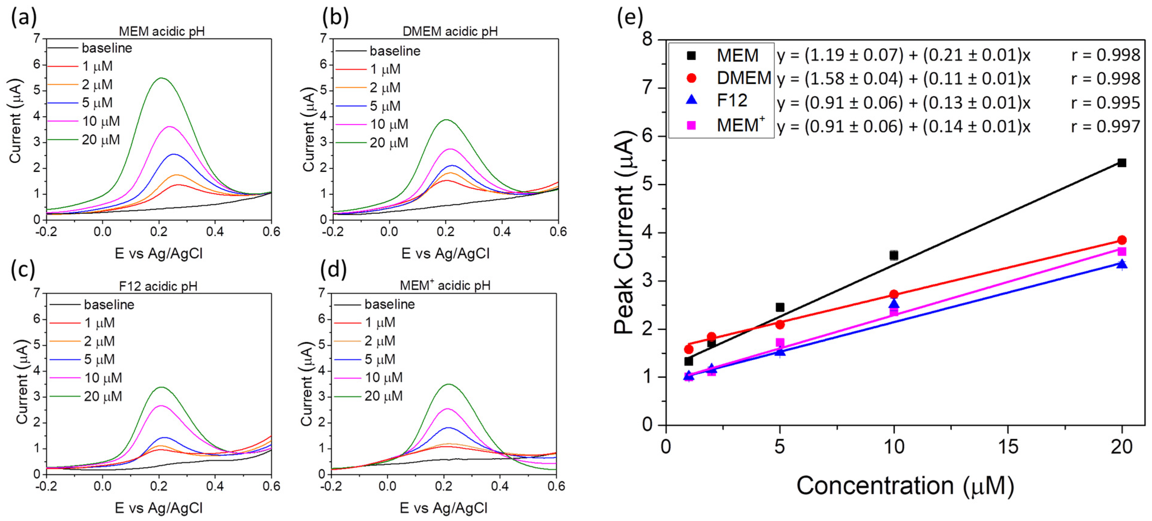 Chemosensors 11 00466 g003