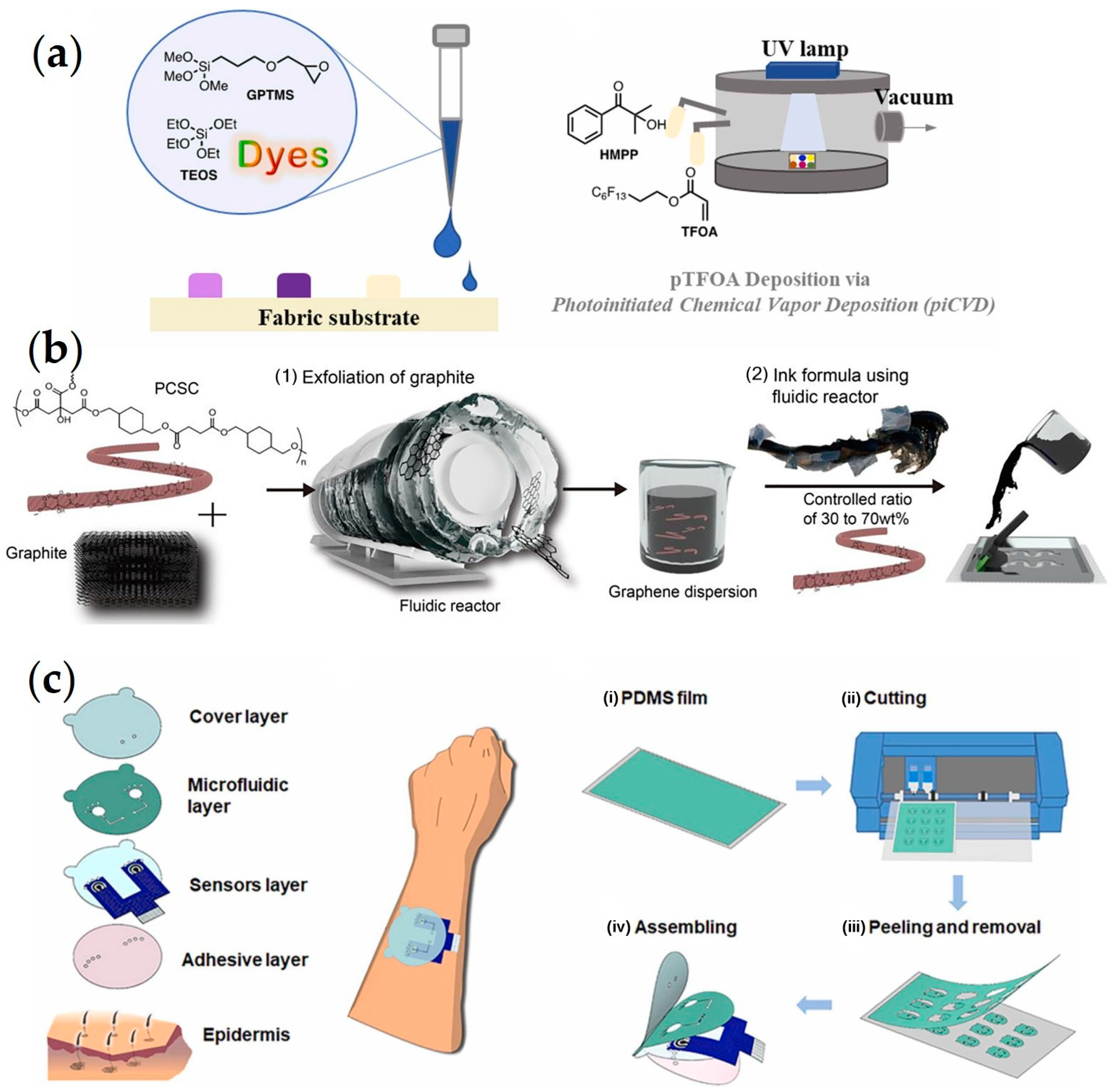 Chemosensors 11 00470 g005