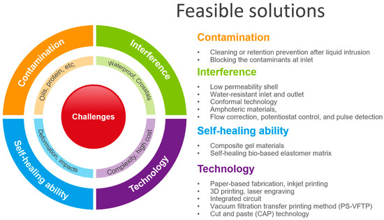 Recent Advances in Wearable Sensors for the Monitoring of