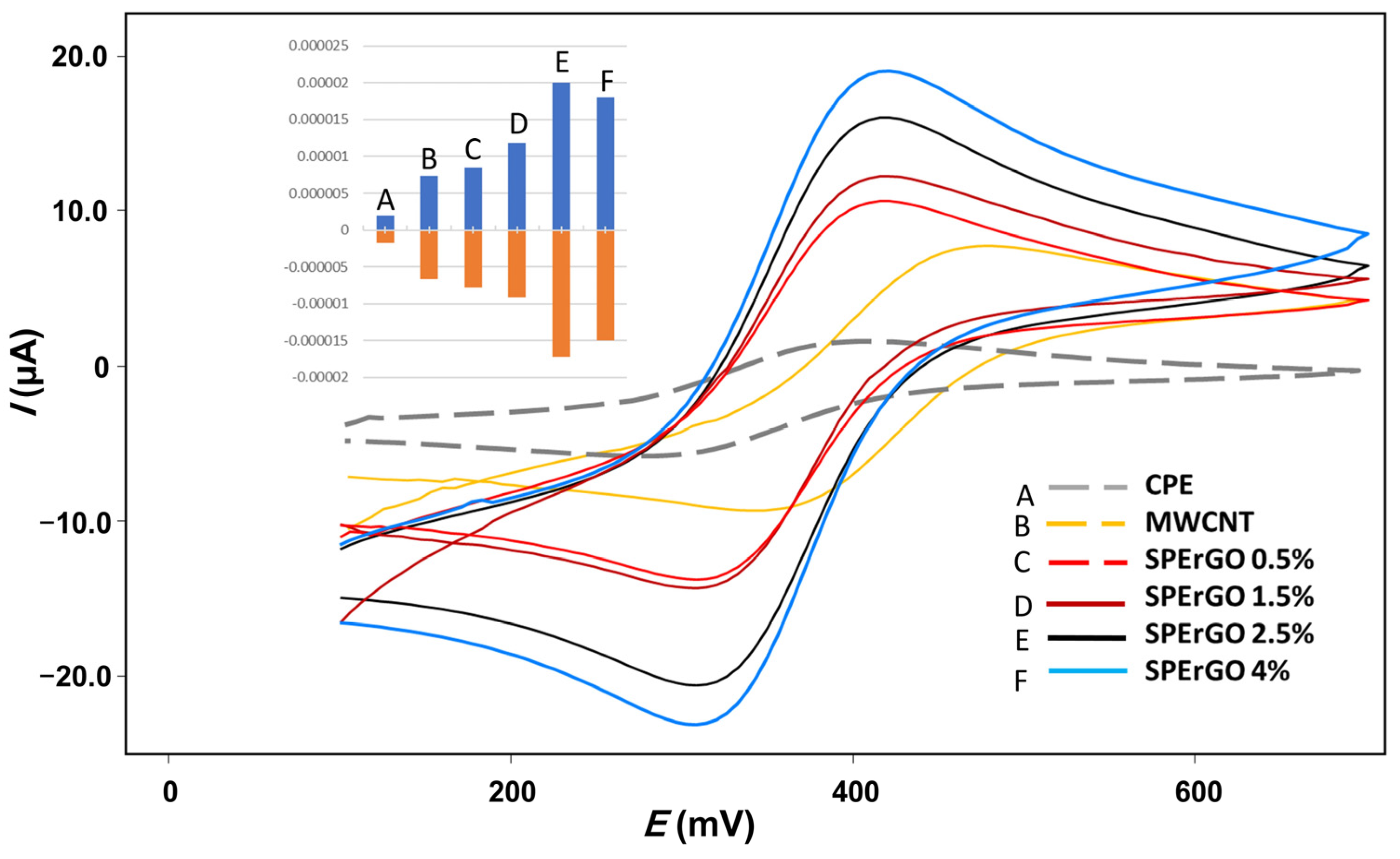 Chemosensors 11 00471 g003