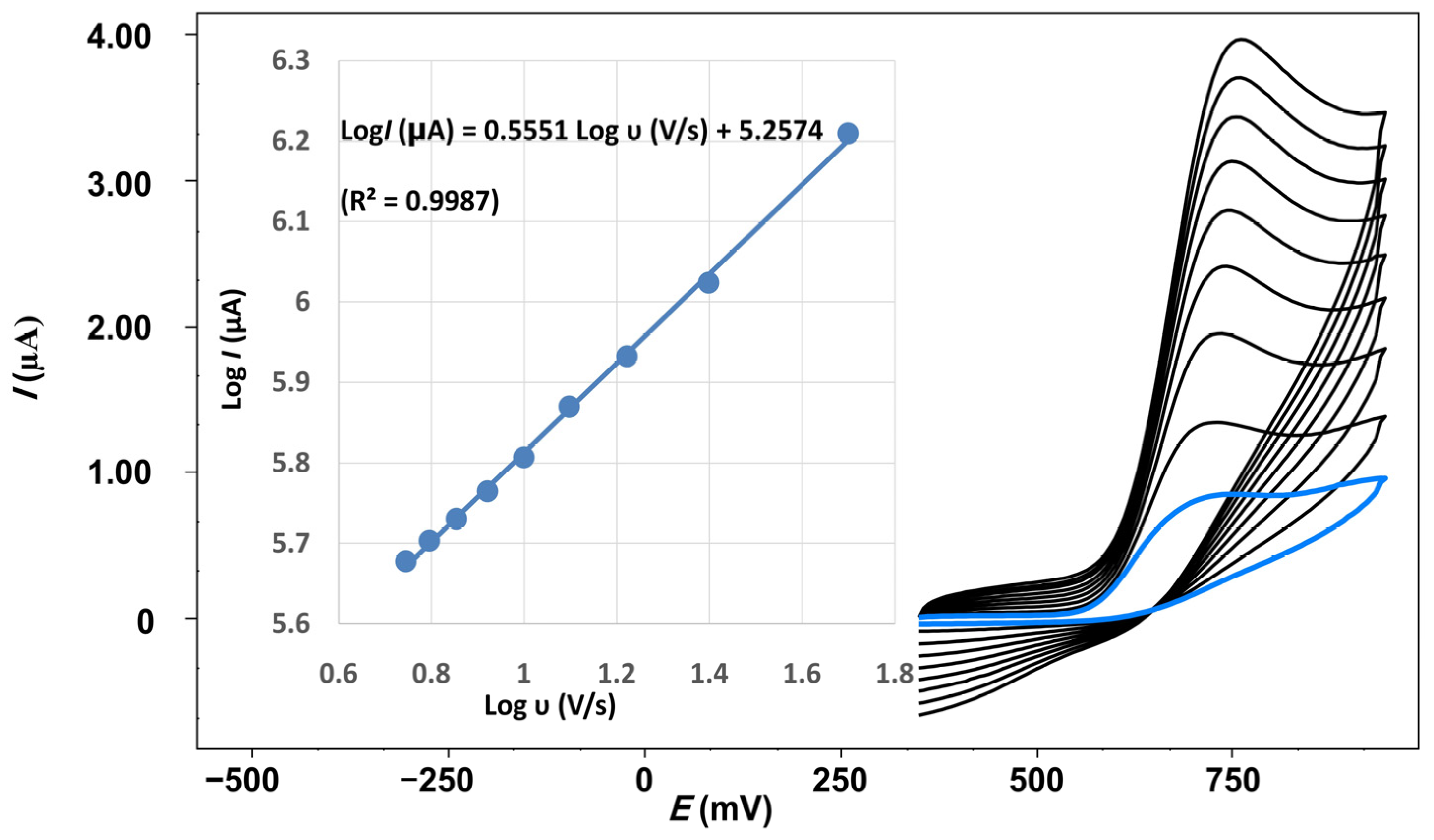 Chemosensors 11 00471 g006