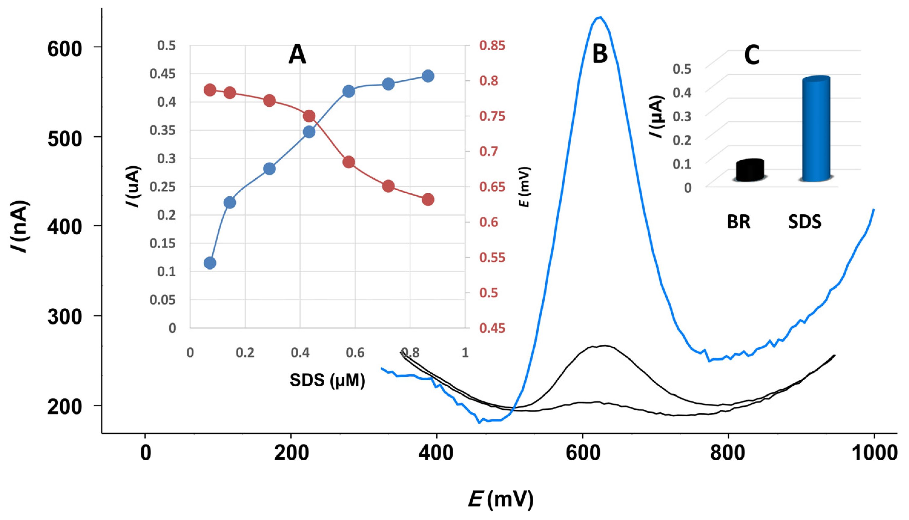 Chemosensors 11 00471 g007