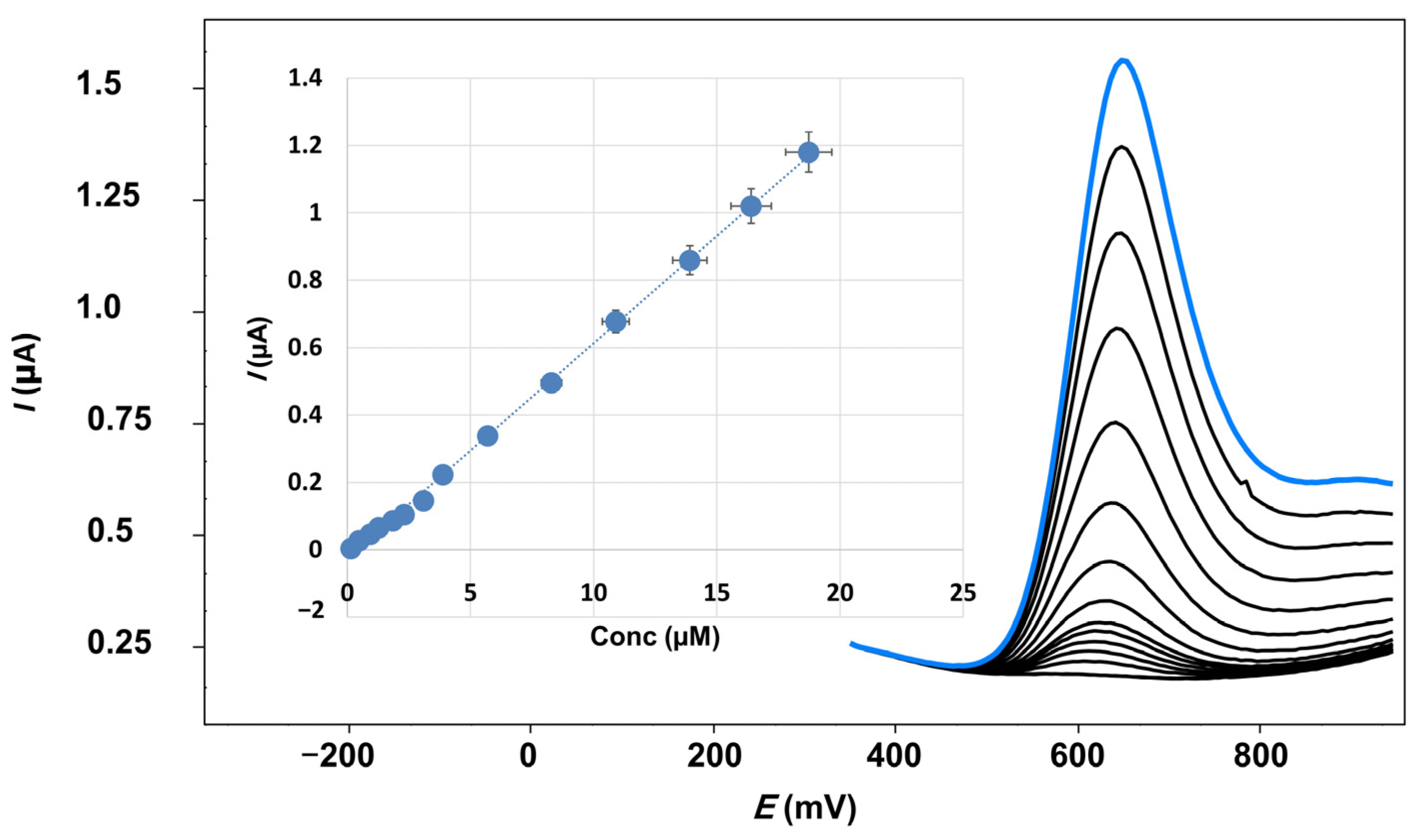 Chemosensors 11 00471 g008