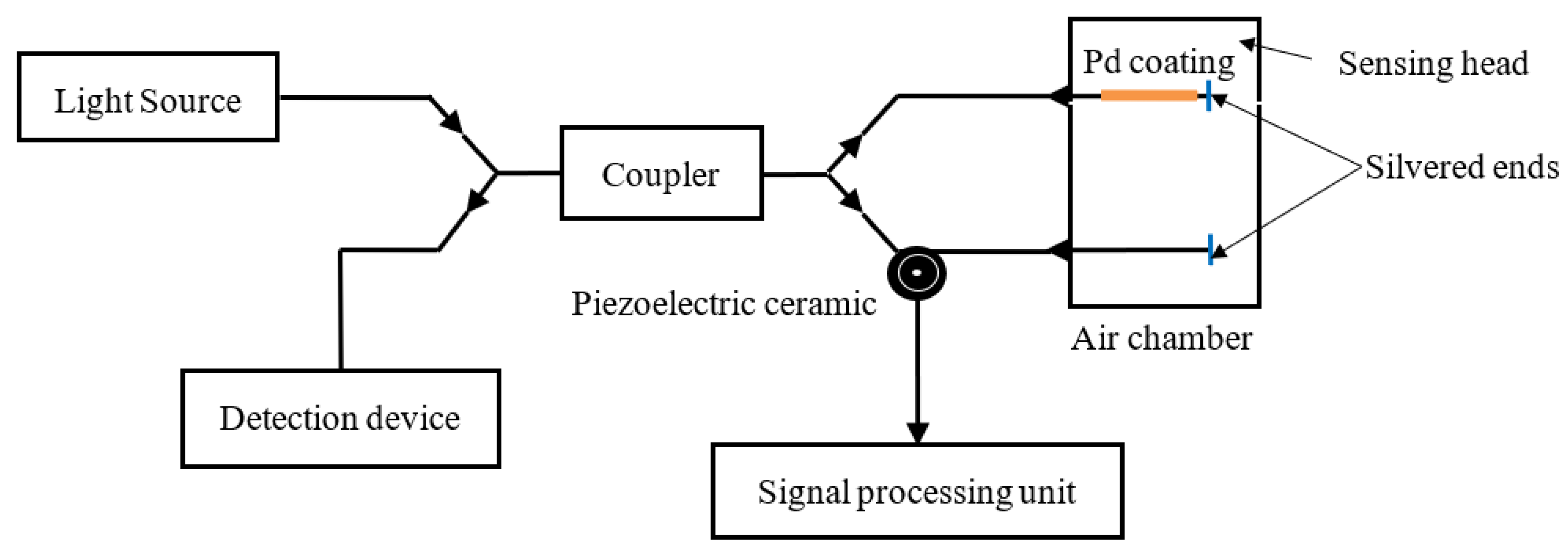 Chemosensors 11 00473 g003