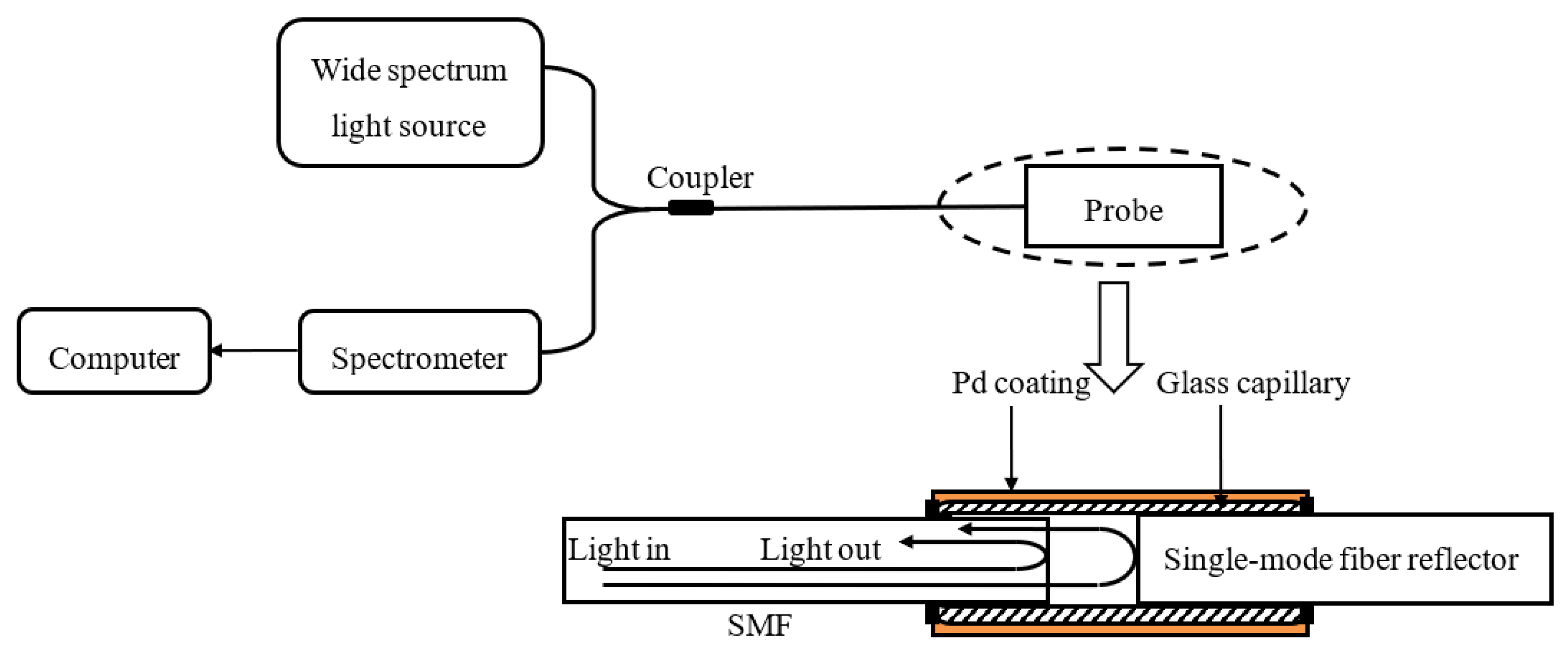 Chemosensors 11 00473 g005