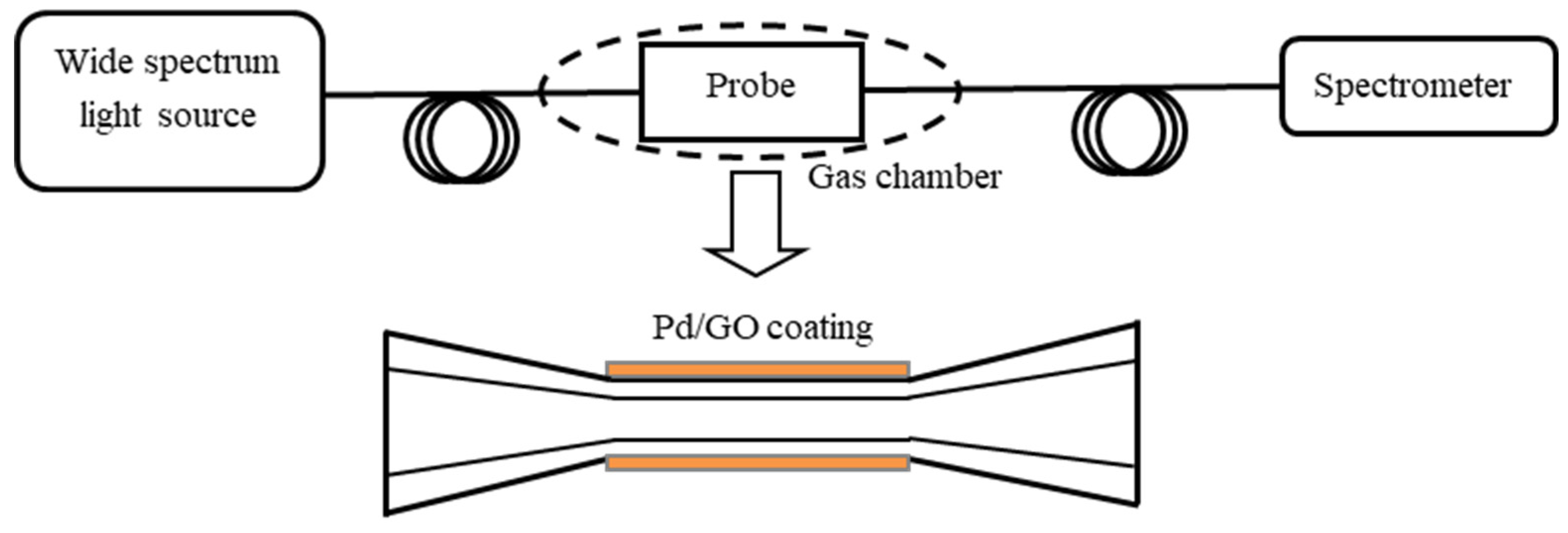 Chemosensors 11 00473 g036