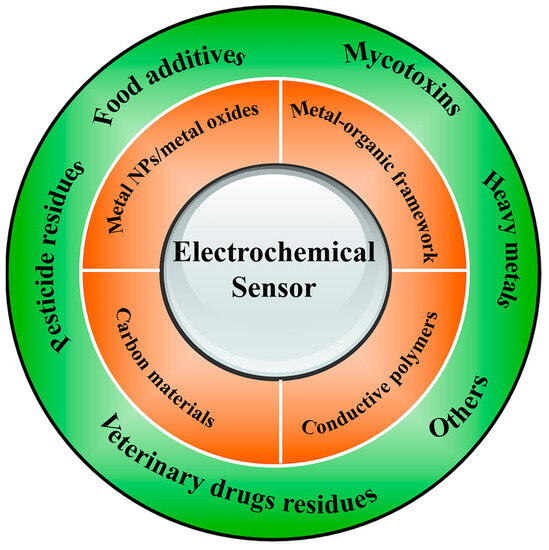 Chemosensors Free FullText Recent Progress of Electrochemical Sensors in Food Analysis