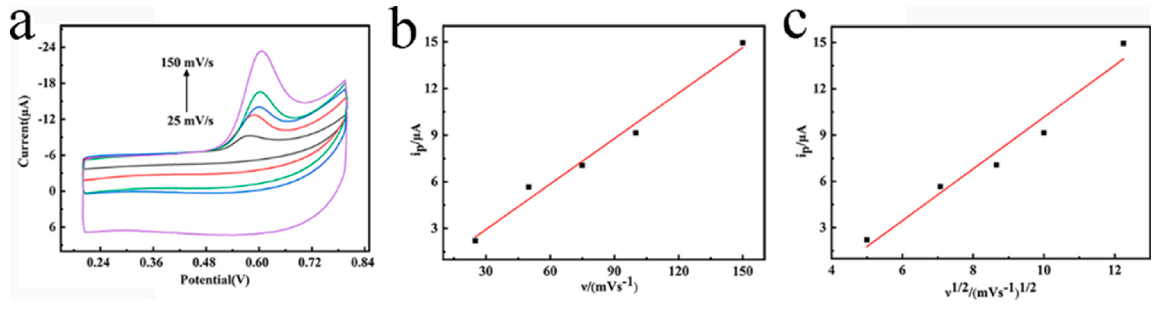 Chemosensors 11 00482 g004