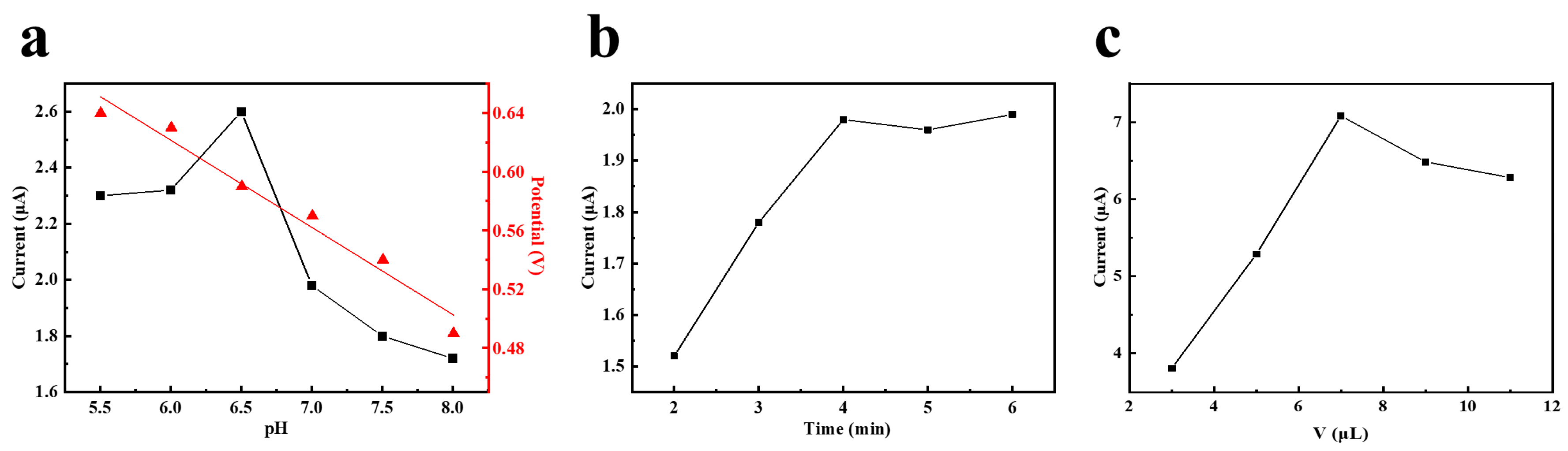 Chemosensors 11 00482 g005