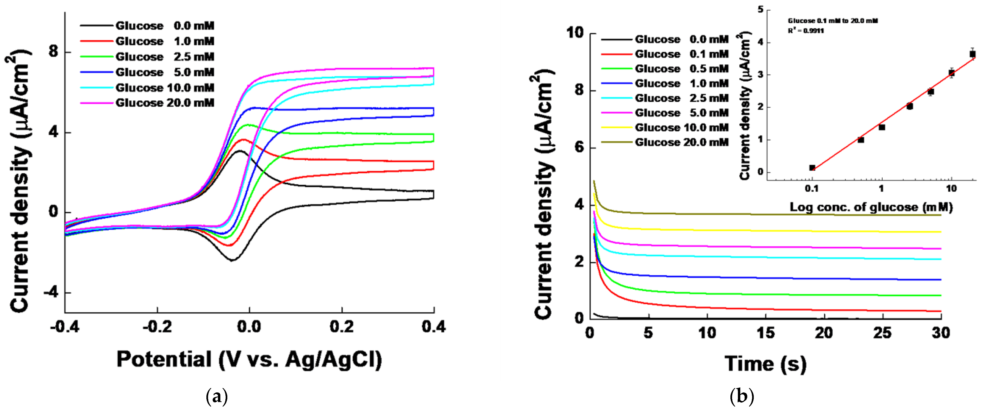 Chemosensors 11 00485 g005