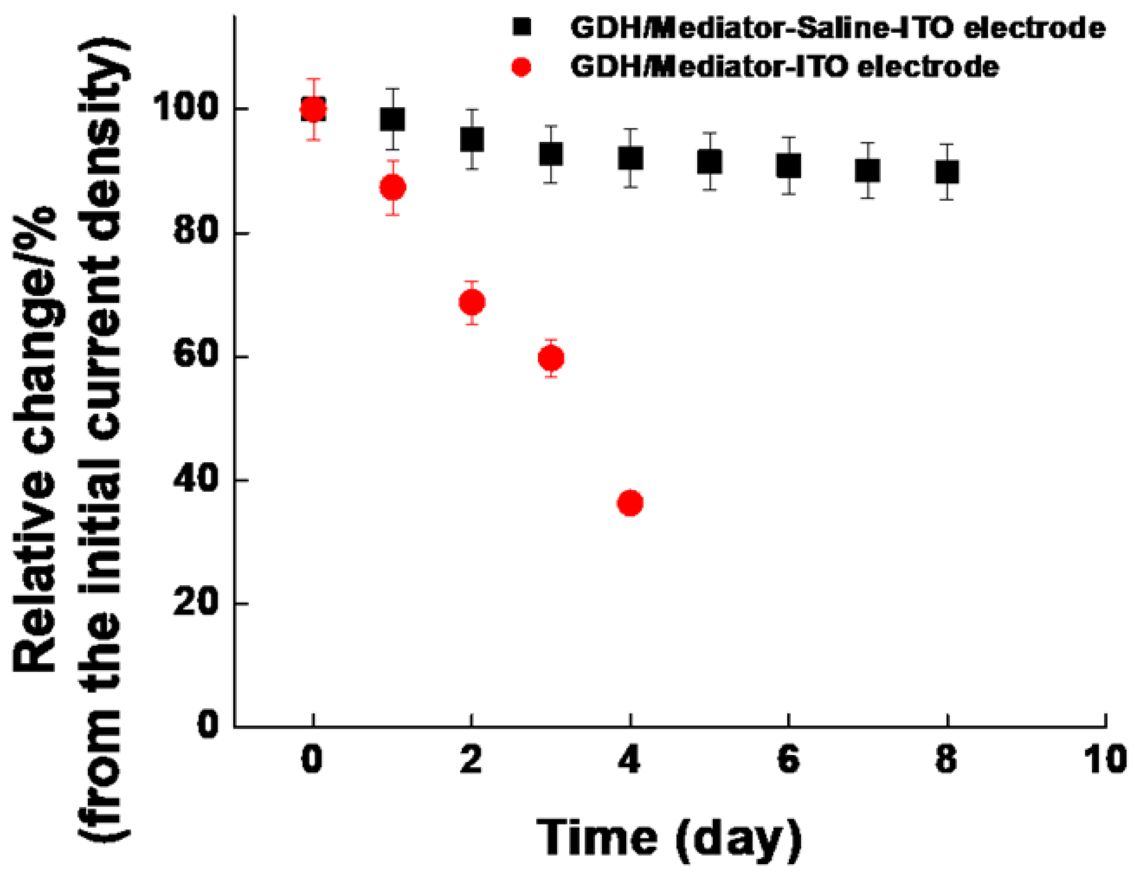Chemosensors 11 00485 g007