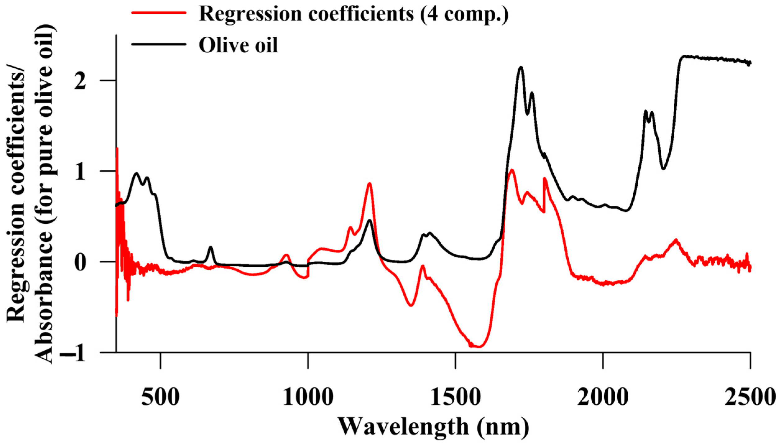 Chemosensors 11 00491 g003