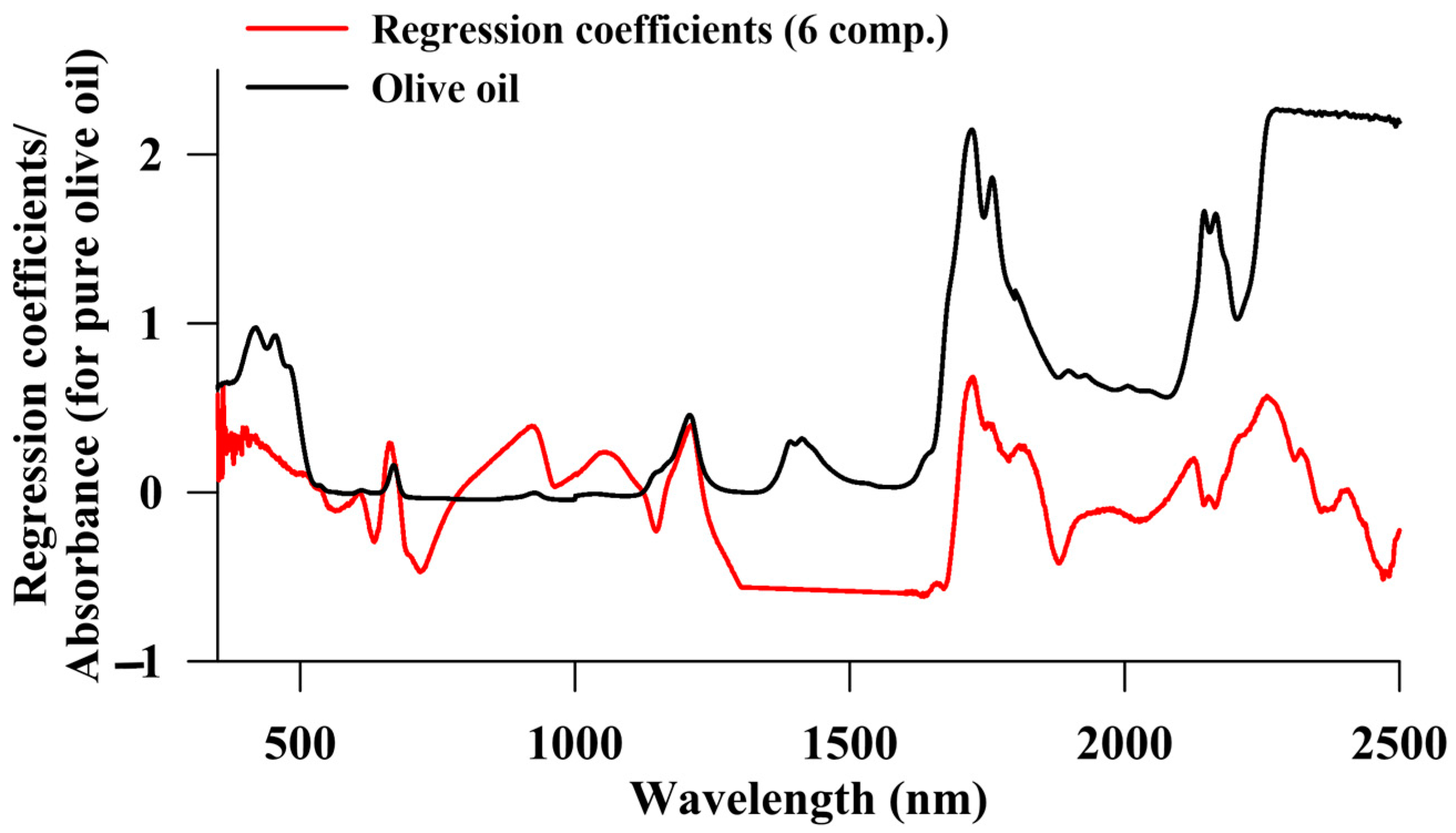 Chemosensors 11 00491 g004
