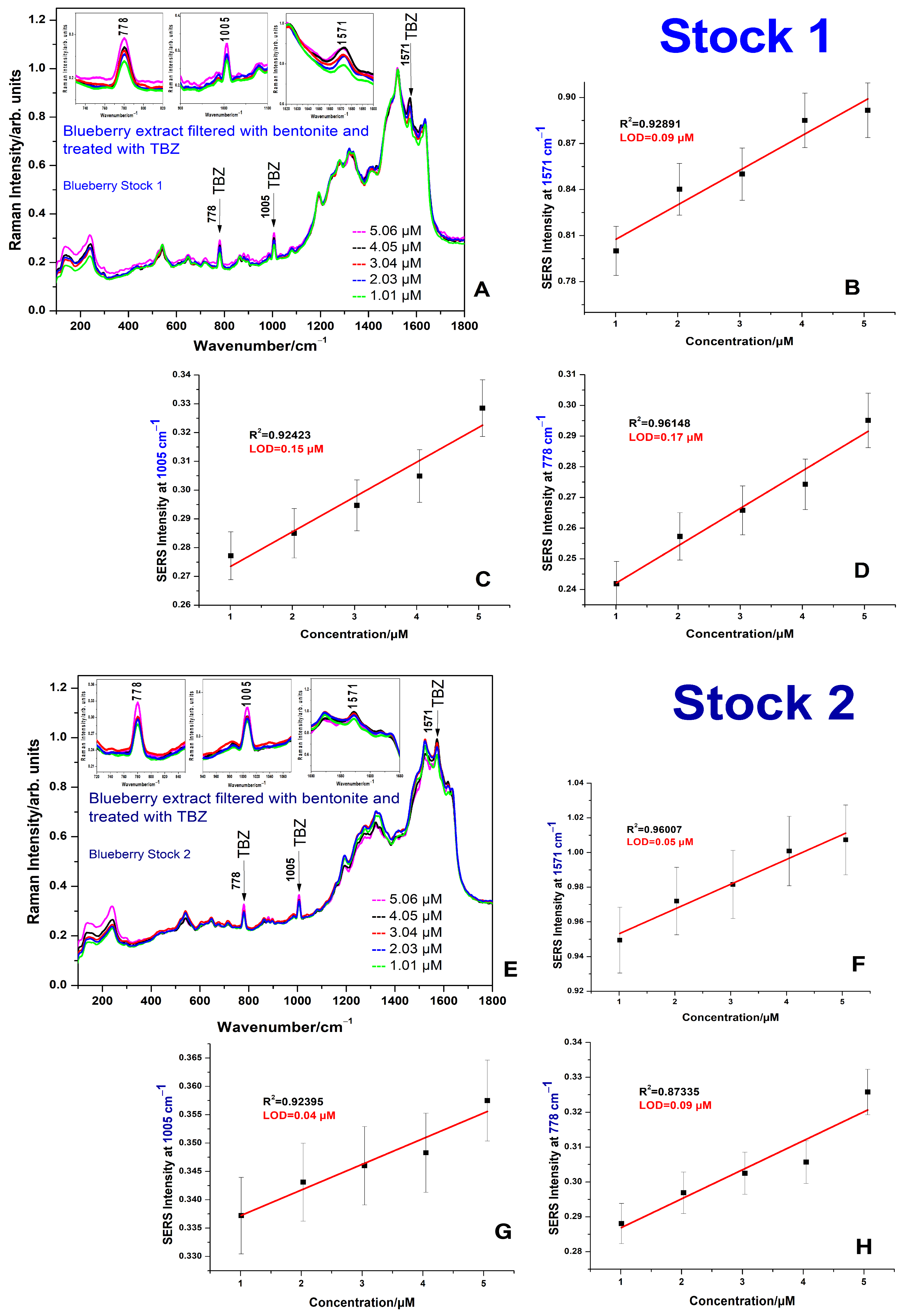 Chemosensors 11 00505 g006