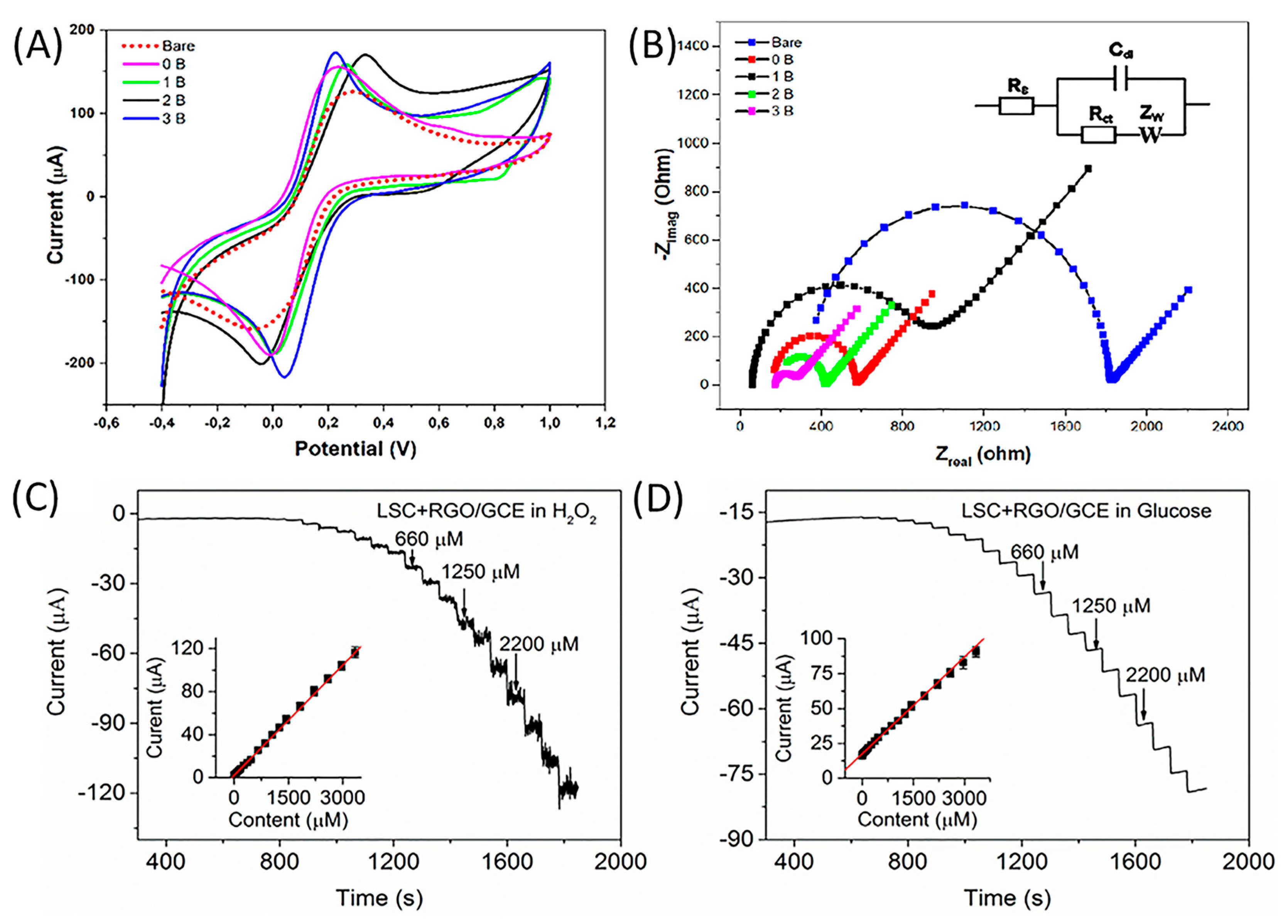 Chemosensors 11 00507 g005