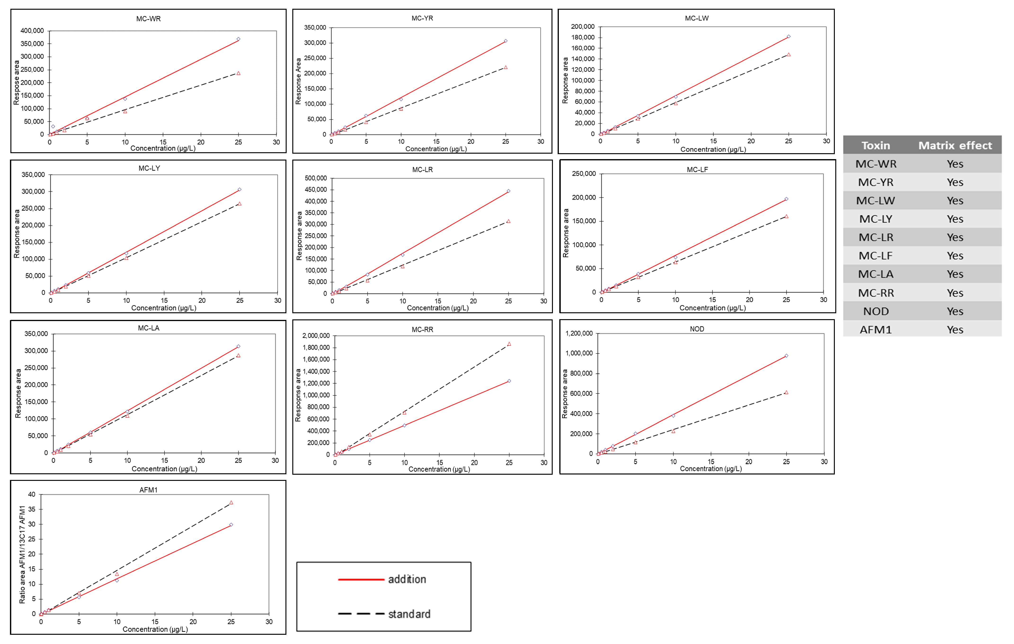 Towards a Better Quantification of Cyanotoxins in Fruits and
