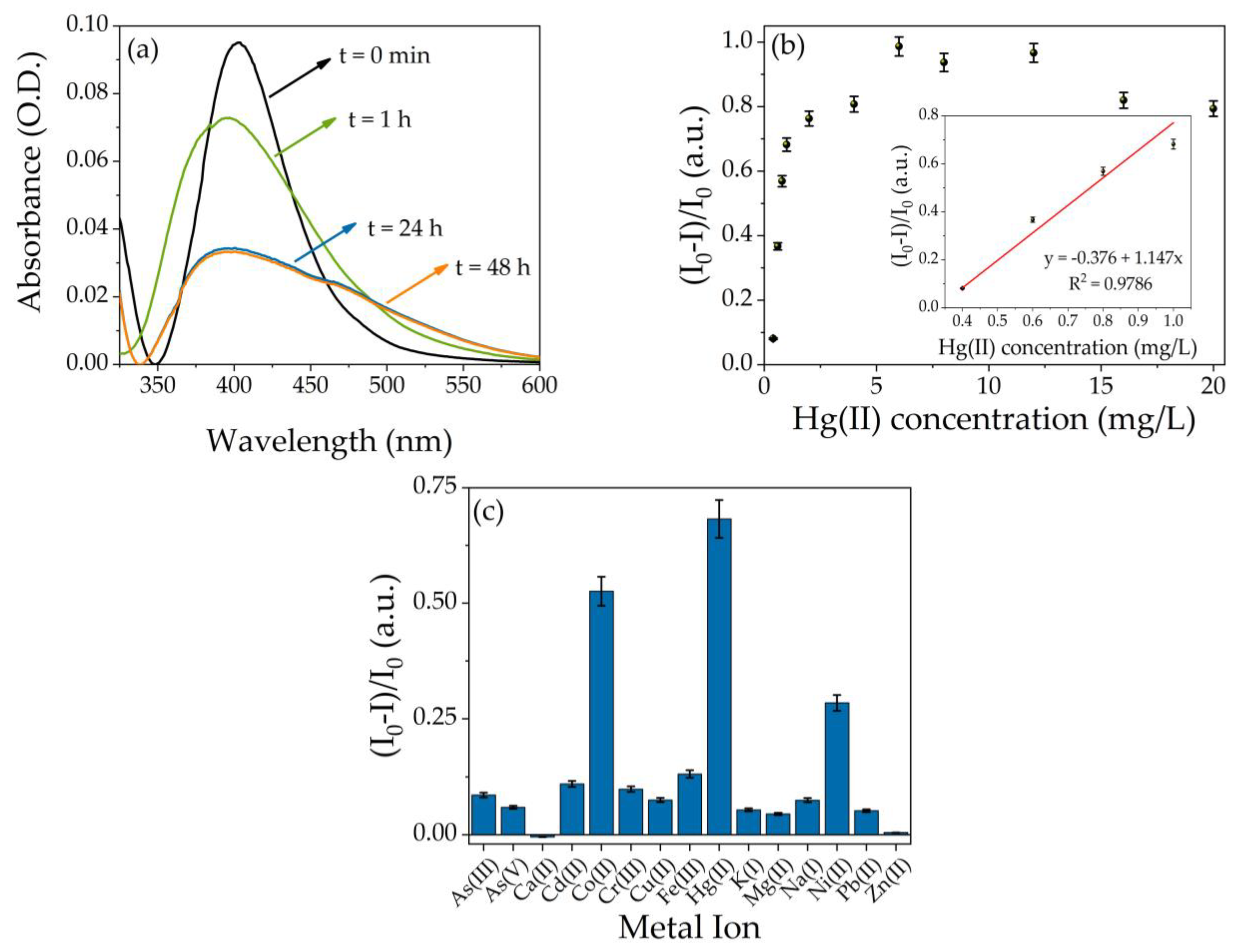 Chemosensors 11 00518 g002