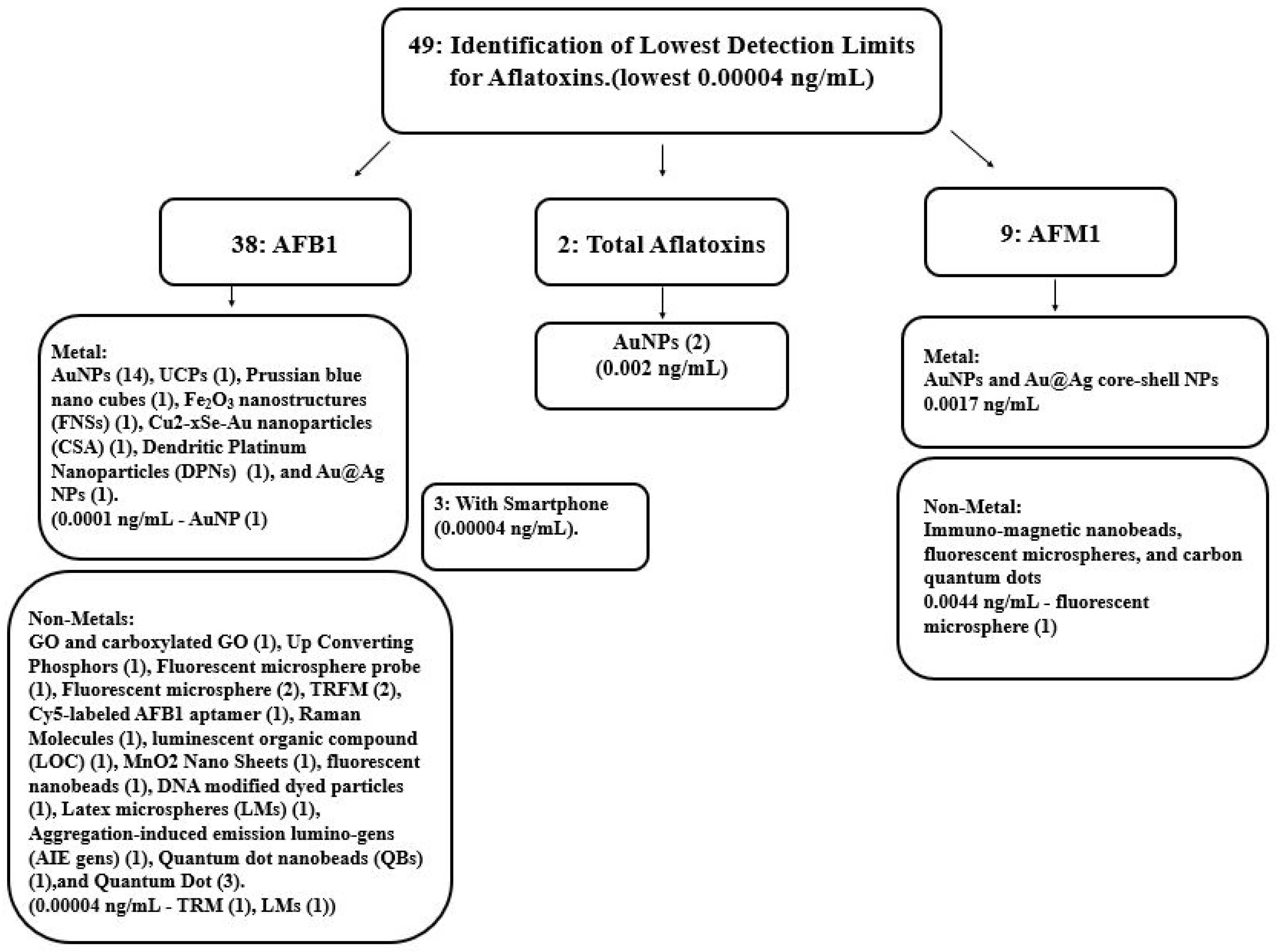 Chemosensors 11 00520 g001