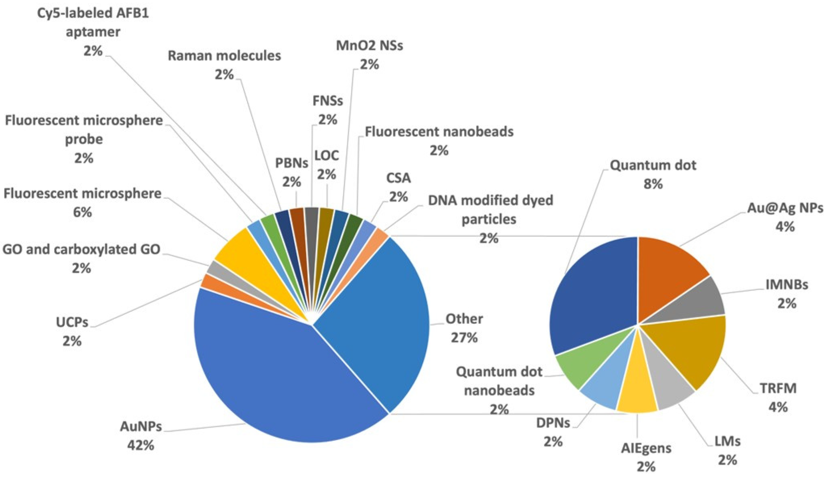 Chemosensors 11 00520 g003