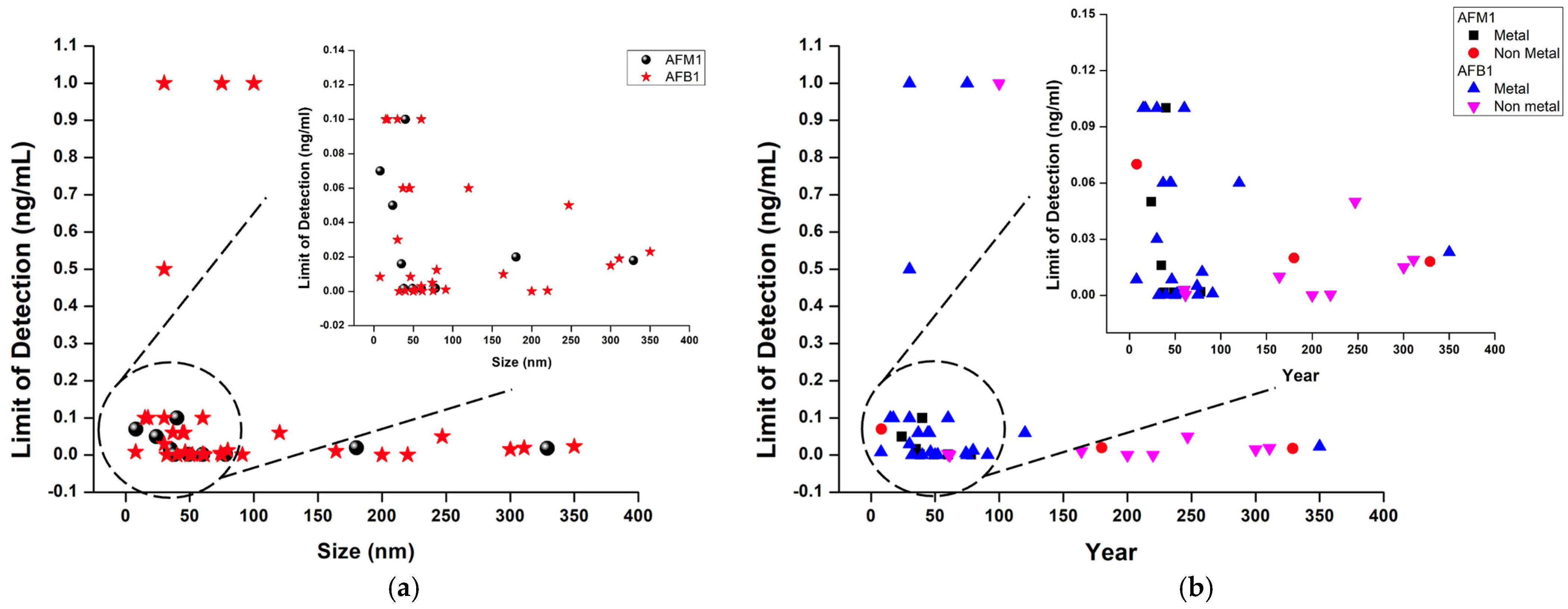 Chemosensors 11 00520 g005
