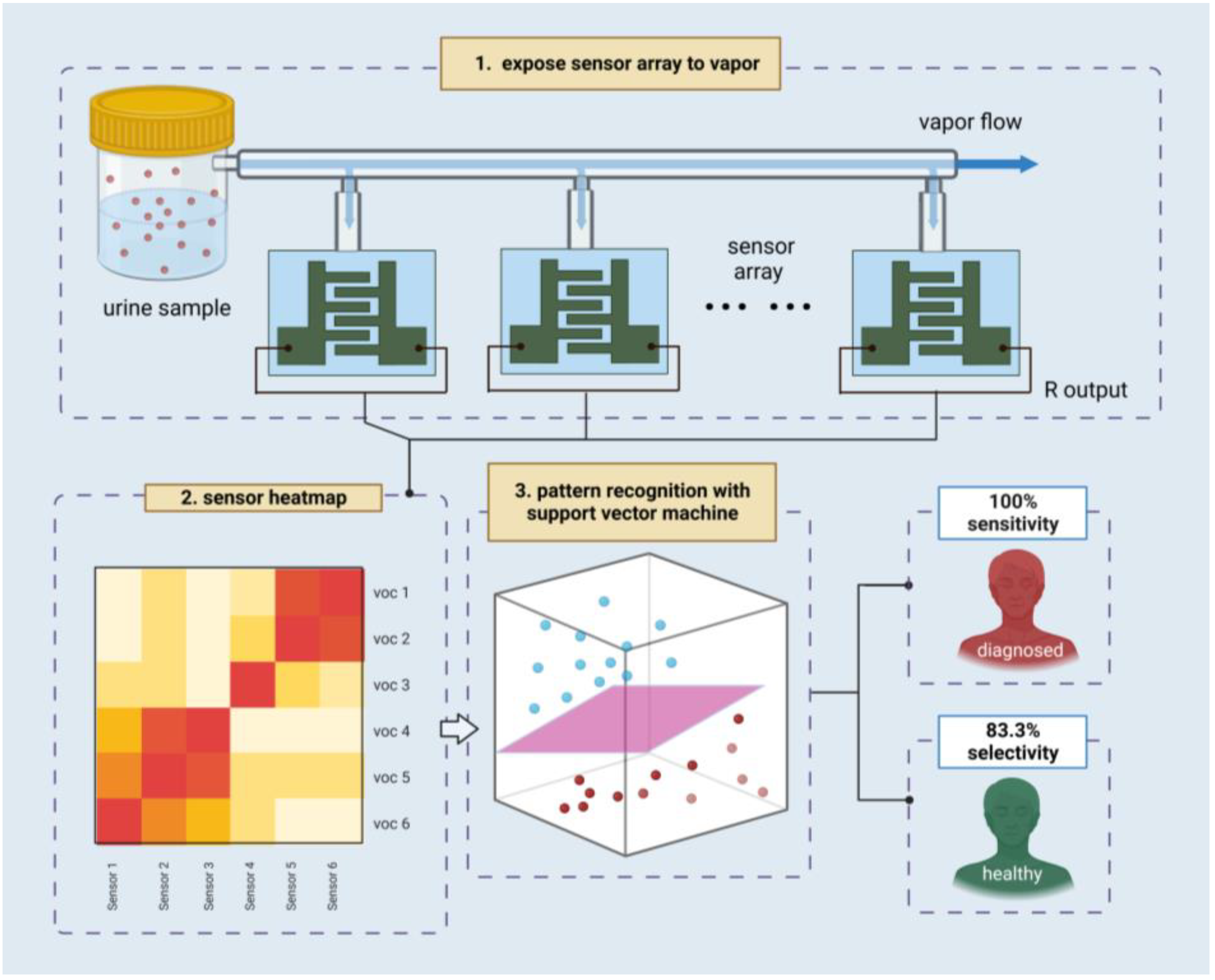 Chemosensors | Free Full-Text | Disease Diagnosis with Chemosensing ...