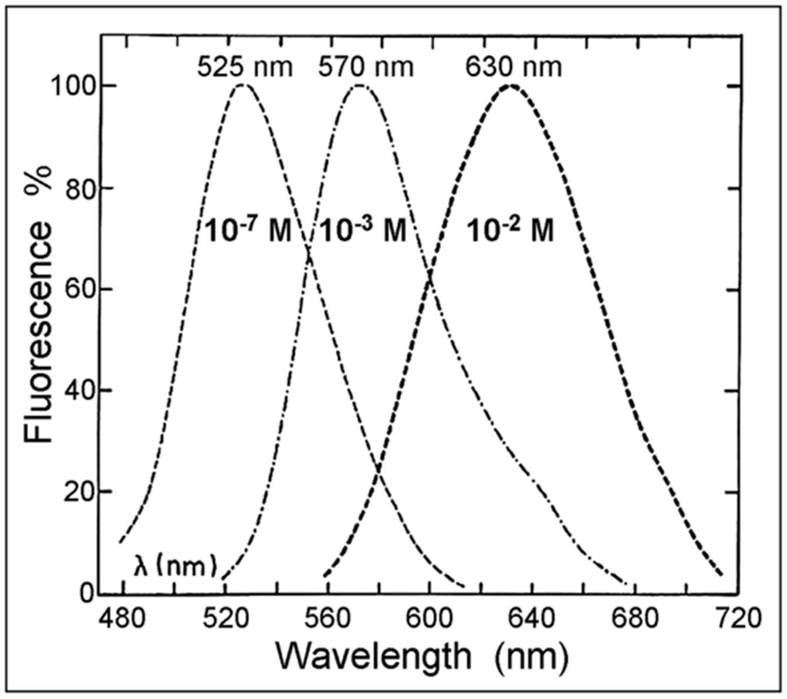 Chemosensors 11 00540 g003