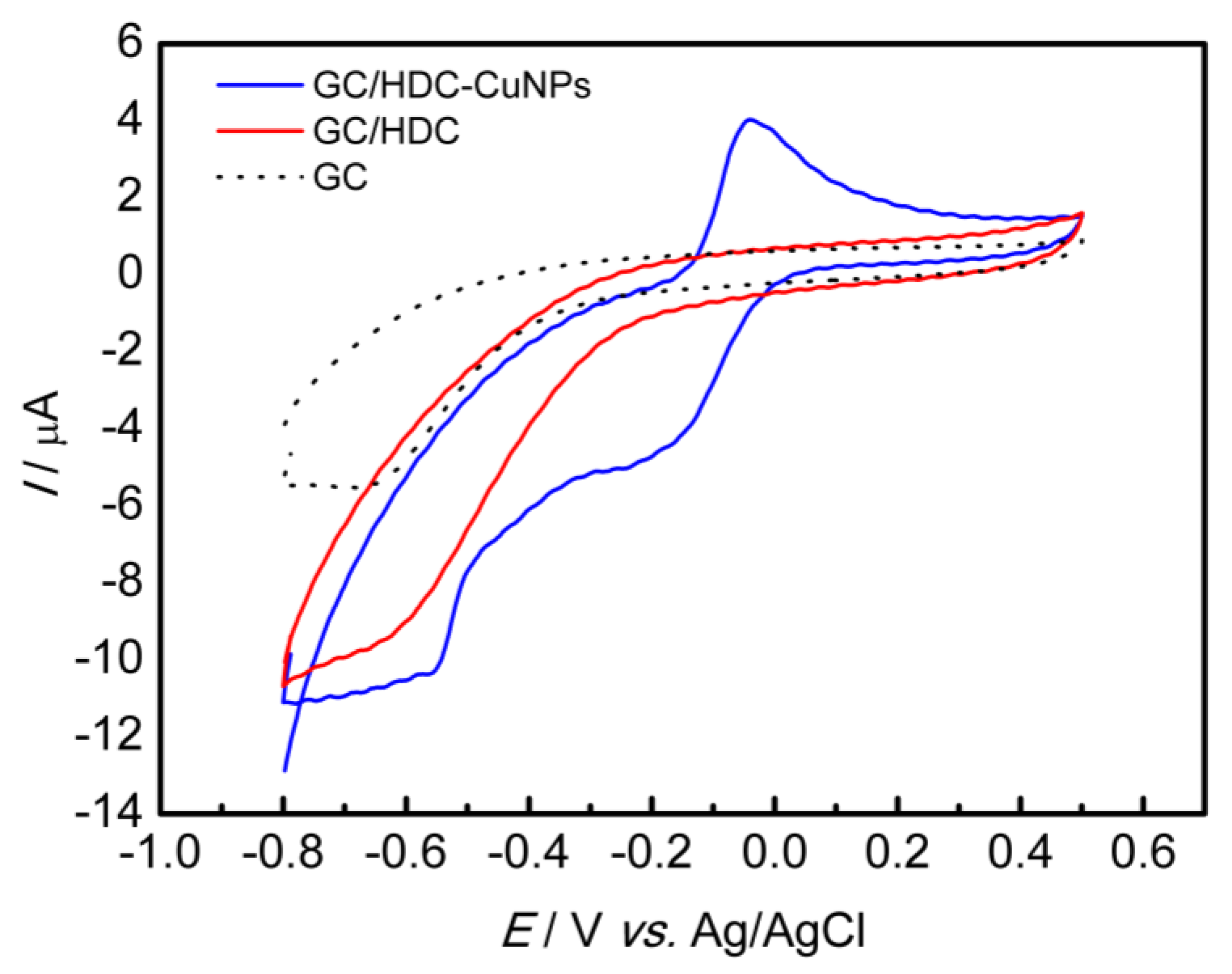 Chemosensors 11 00562 g002