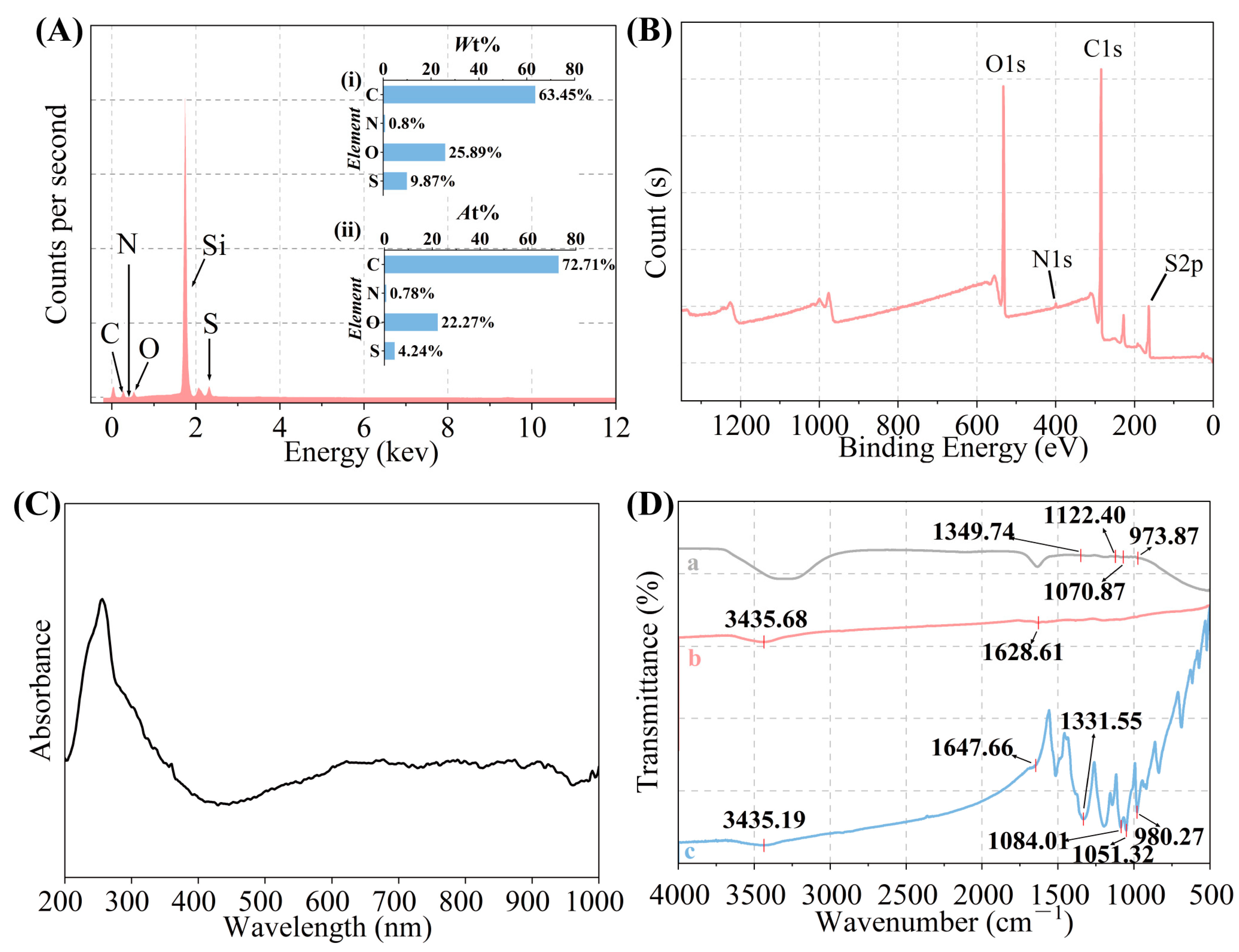Chemosensors 11 00573 g003