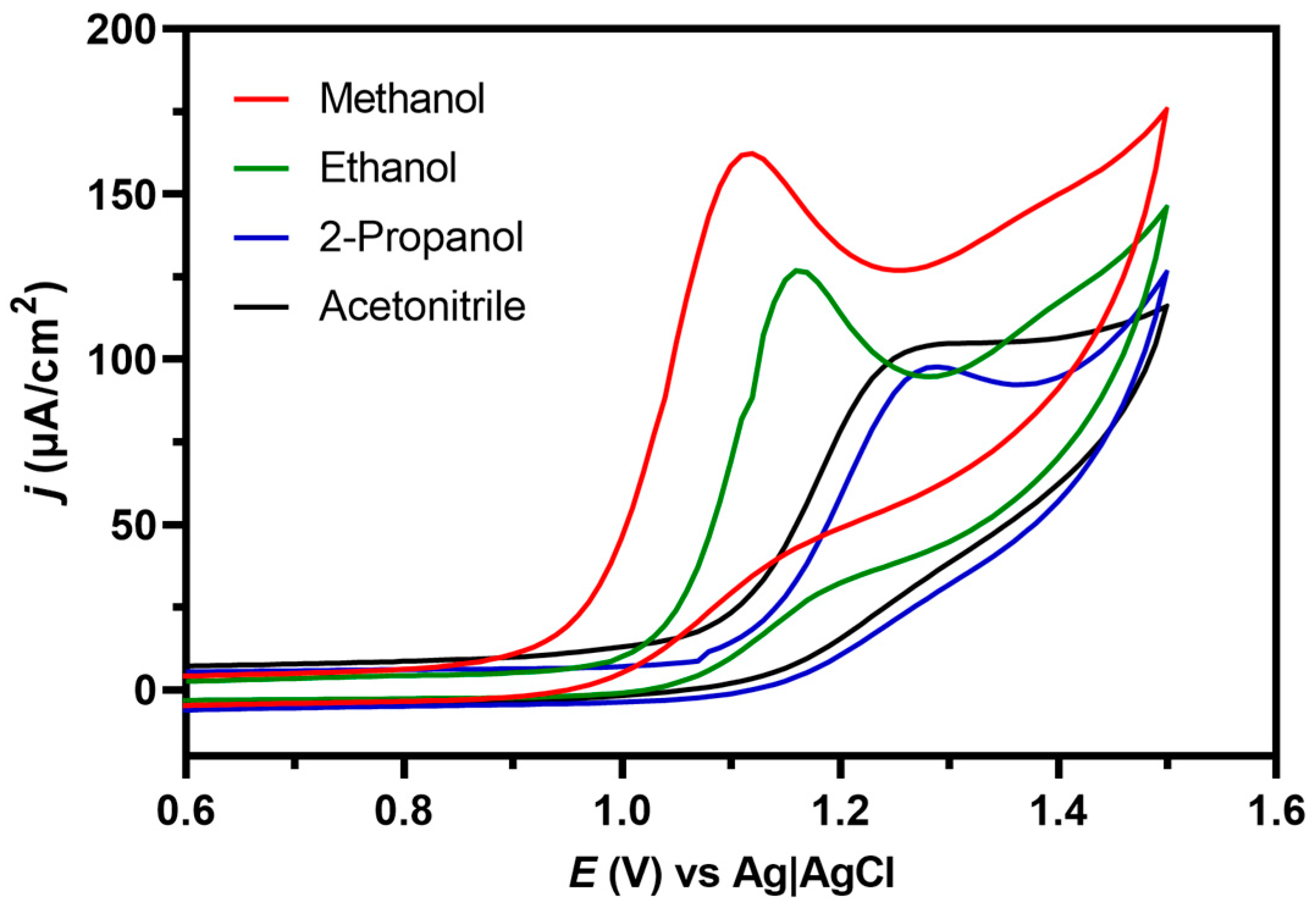 Chemosensors 11 00575 g002