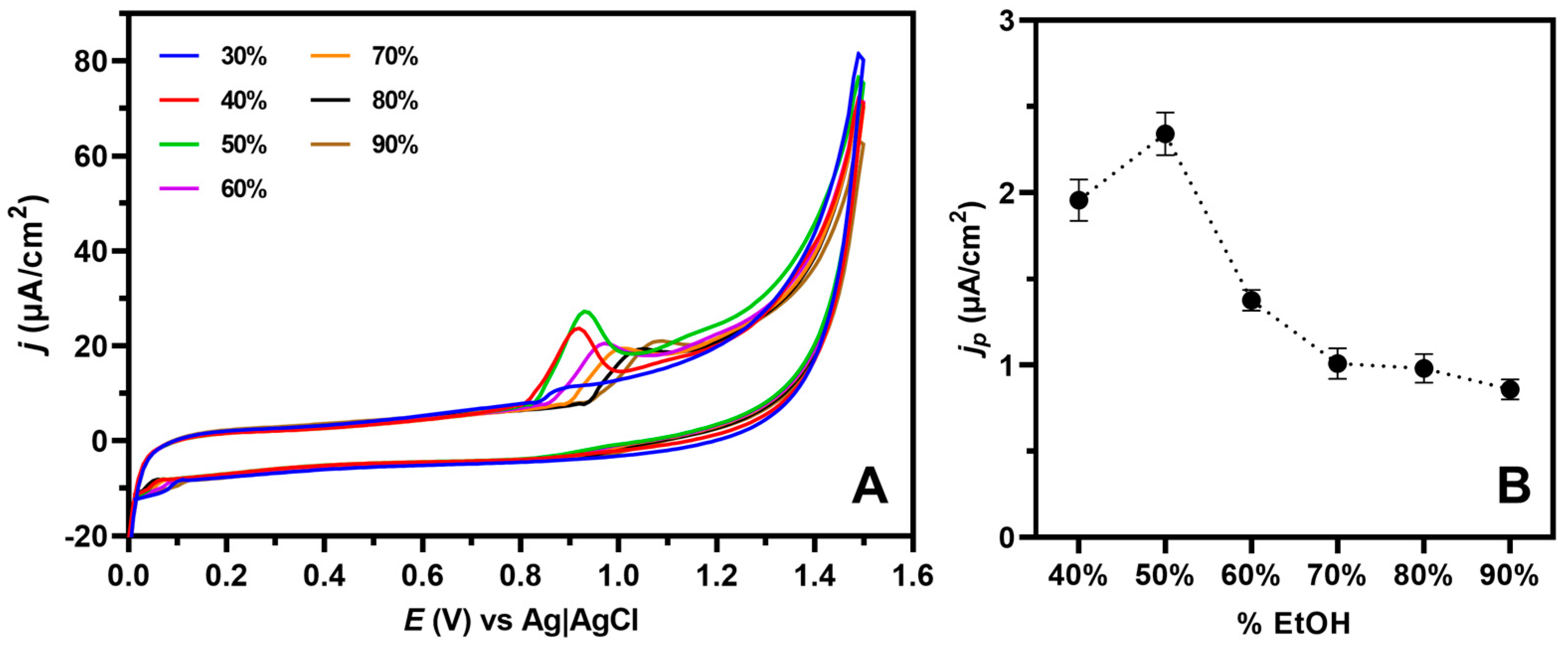 Chemosensors 11 00575 g003