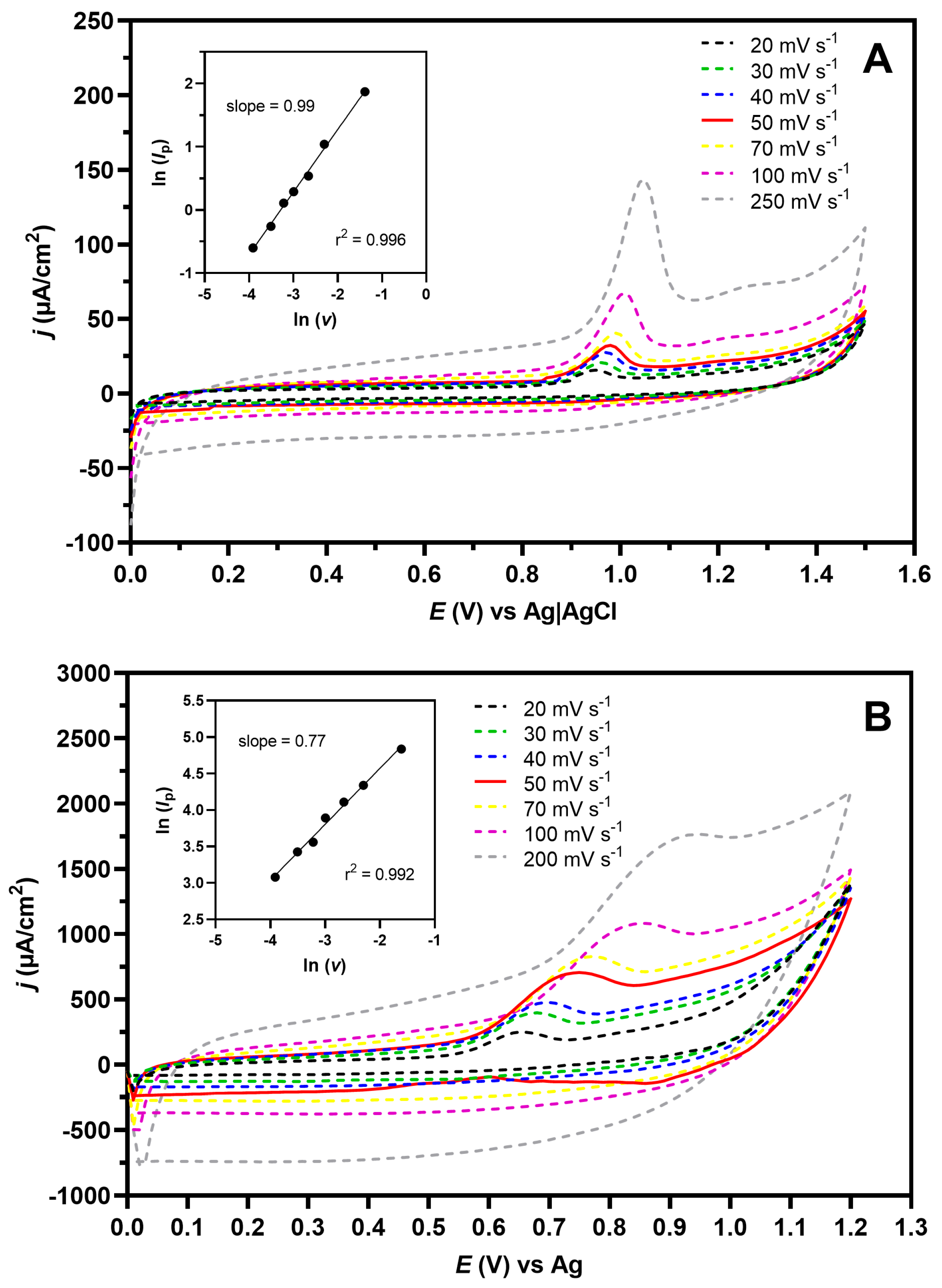 Chemosensors 11 00575 g004
